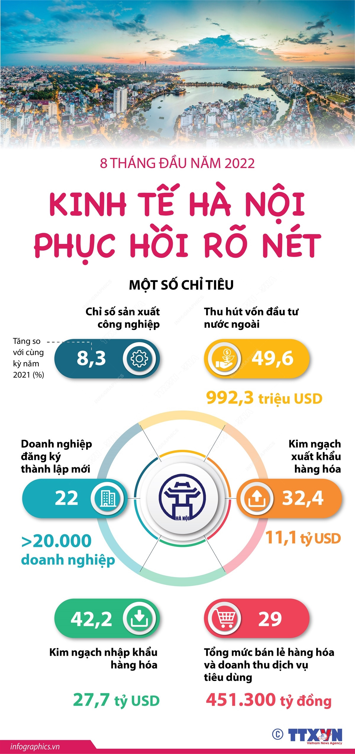 [Infographics] 8 tháng đầu năm 2022: Kinh tế Hà Nội phục hồi rõ nét ảnh 1