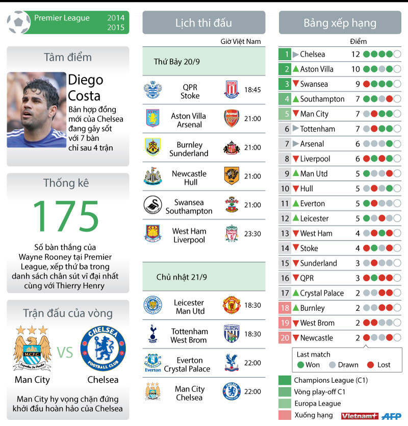 [Infographics] Toàn cảnh Premier League trước vòng thứ 5 ảnh 1
