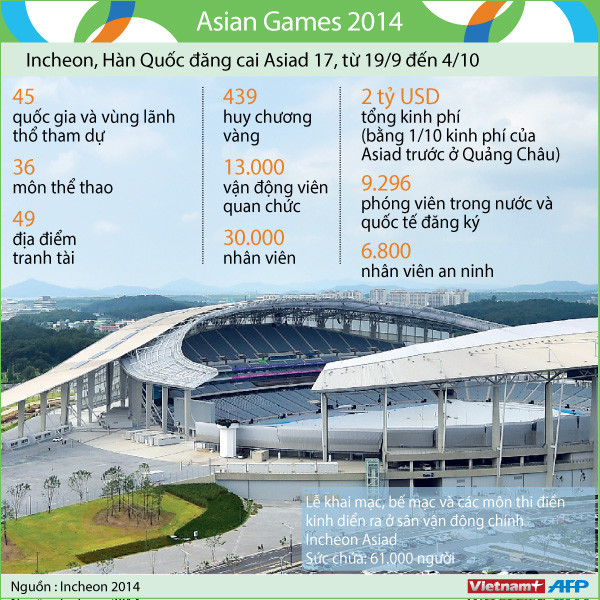 [Infographics] Toàn cảnh Đại hội thể thao châu Á Incheon 2014 ảnh 1