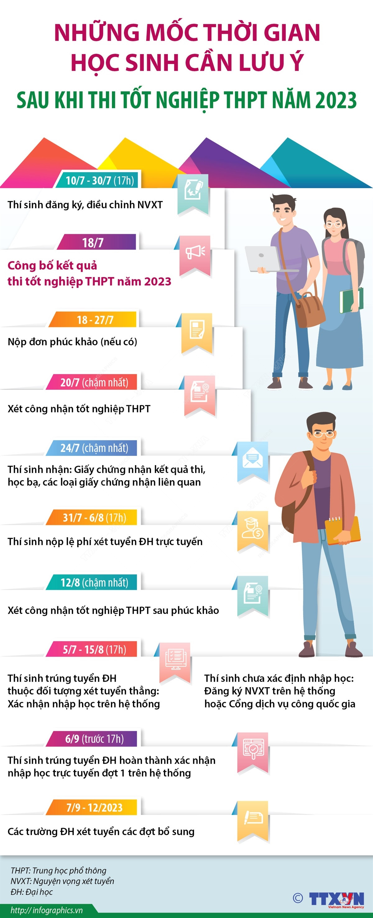 Những mốc thời gian học sinh cần lưu ý sau khi thi tốt nghiệp THPT ảnh 1