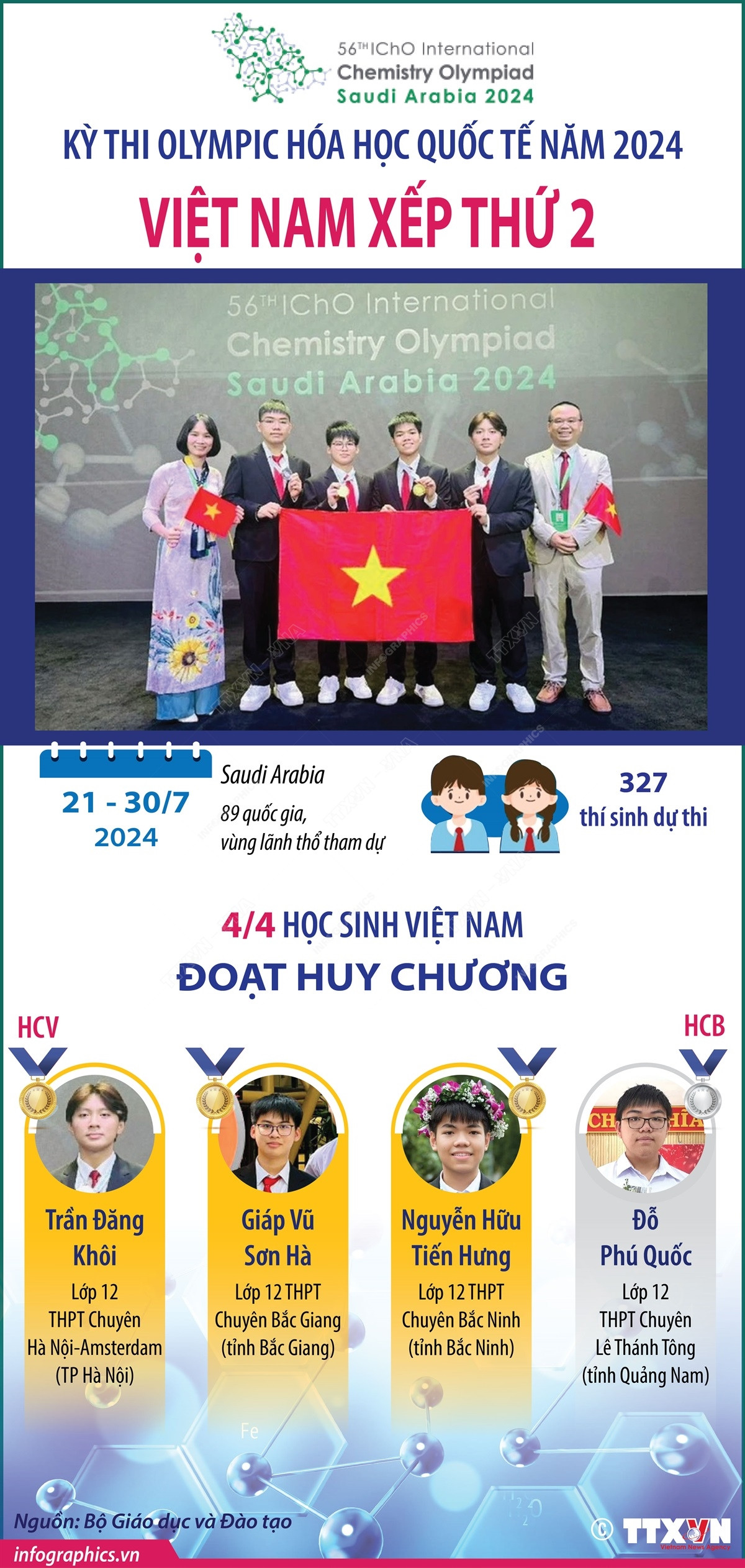 vna_potal_viet_nam_xep_thu_2_trong_ky_thi_olympic_hoa_hoc_quoc_te_nam_2024_112803232_7510641.jpg