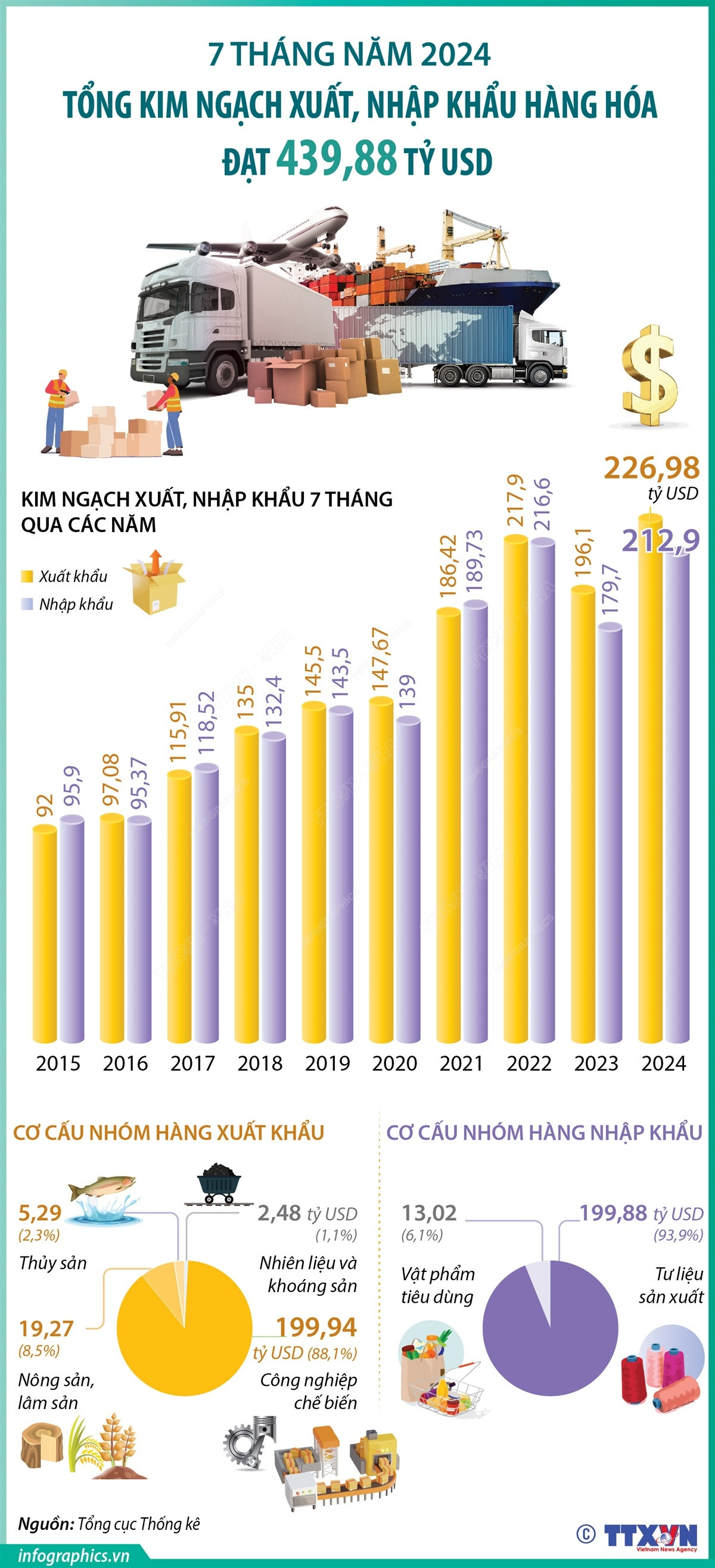 vna_potal_7_thang_nam_2024_tong_kim_ngach_xuat_nhap_khau_hang_hoa_dat_43988_ty_usd_7512353.jpg