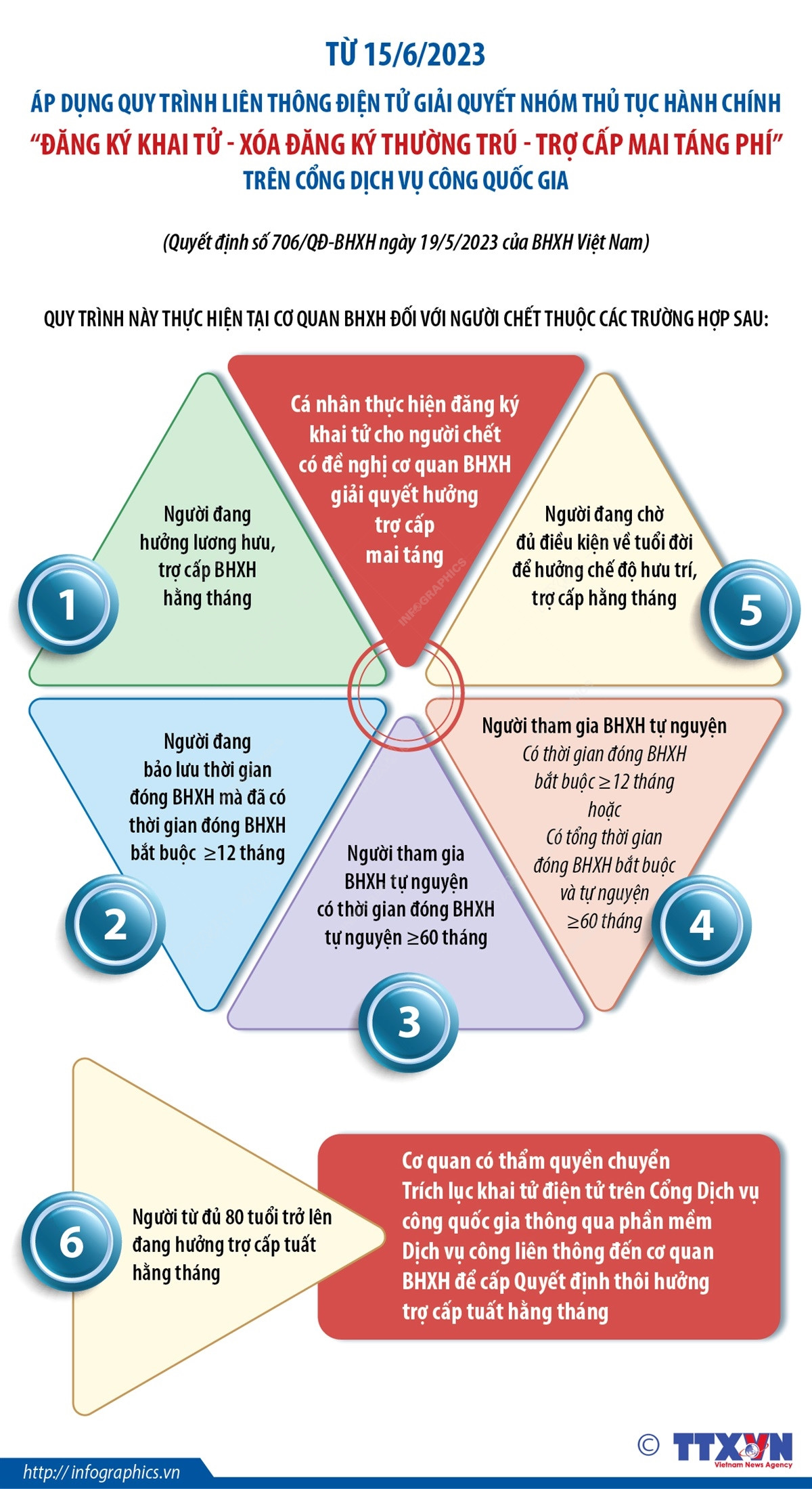 Từ 15/6, có thể đăng ký khai tử trên Cổng Dịch vụ công quốc gia ảnh 1