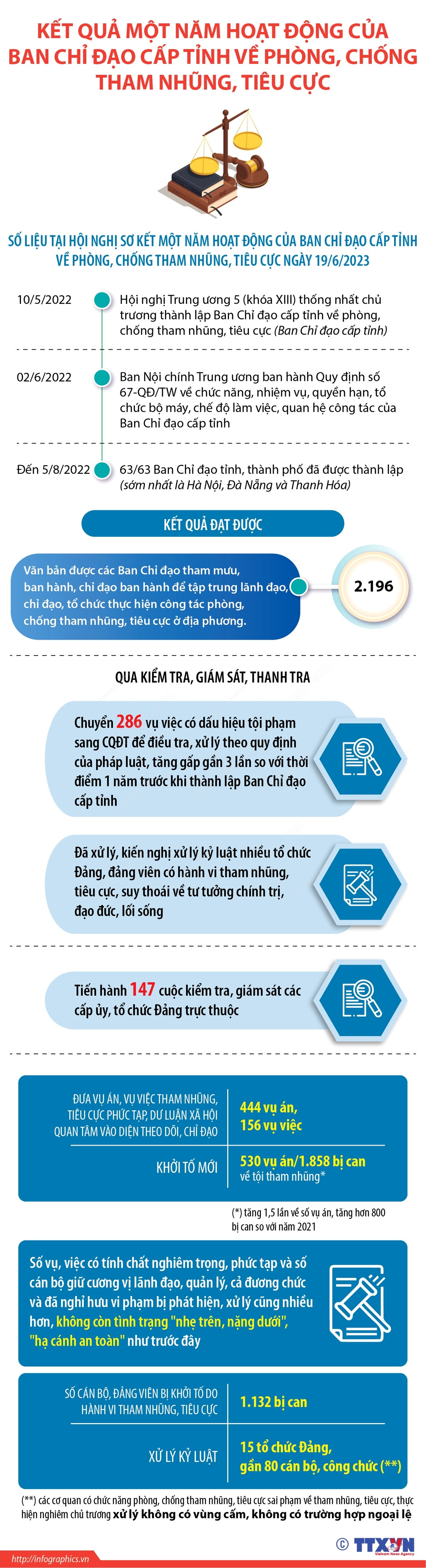 Kết quả 1 năm hoạt động của BCĐ cấp tỉnh về phòng, chống tham nhũng ảnh 1