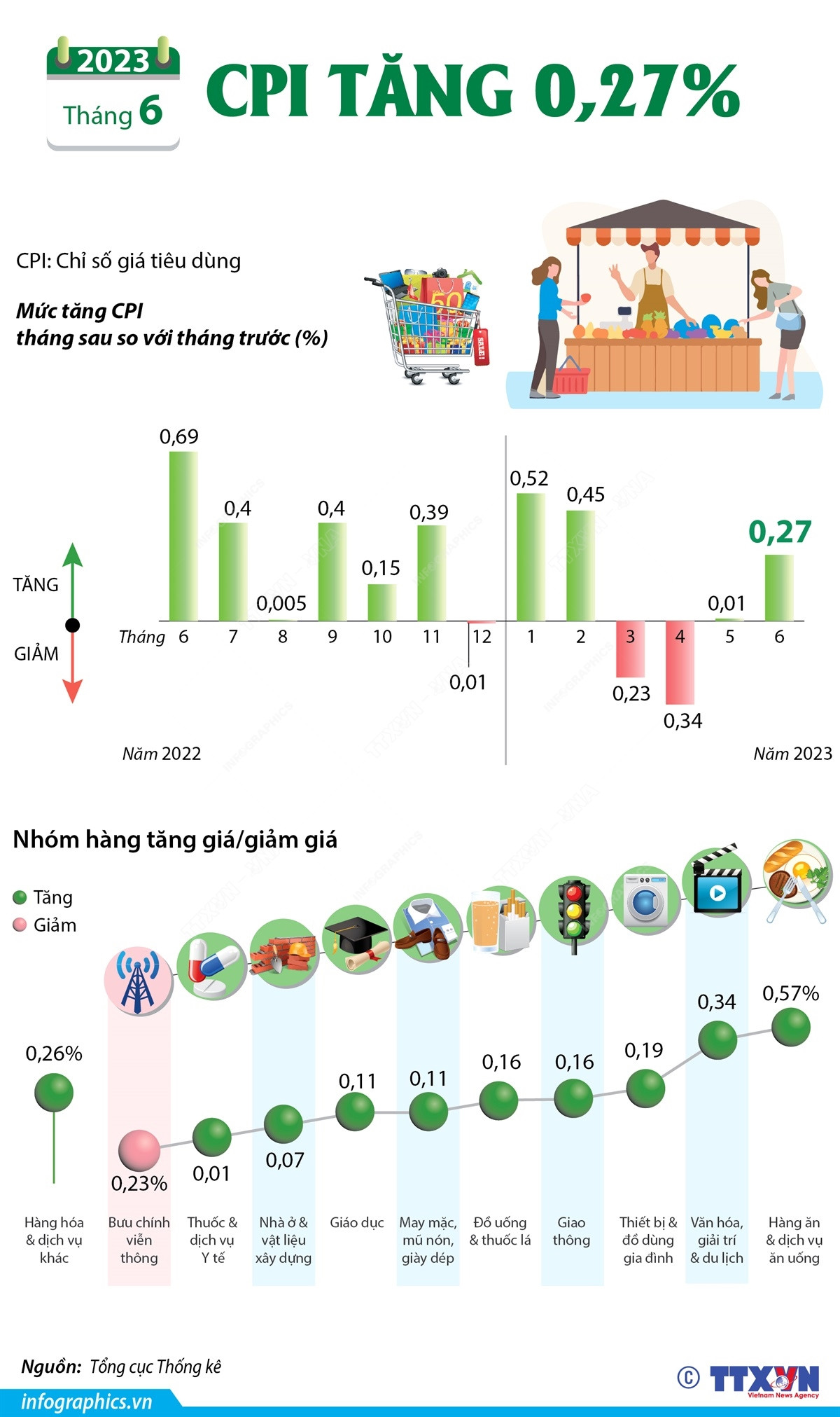 [Infographics] Chỉ số giá tiêu dùng tháng 6 năm 2023 tăng 0,27% ảnh 1