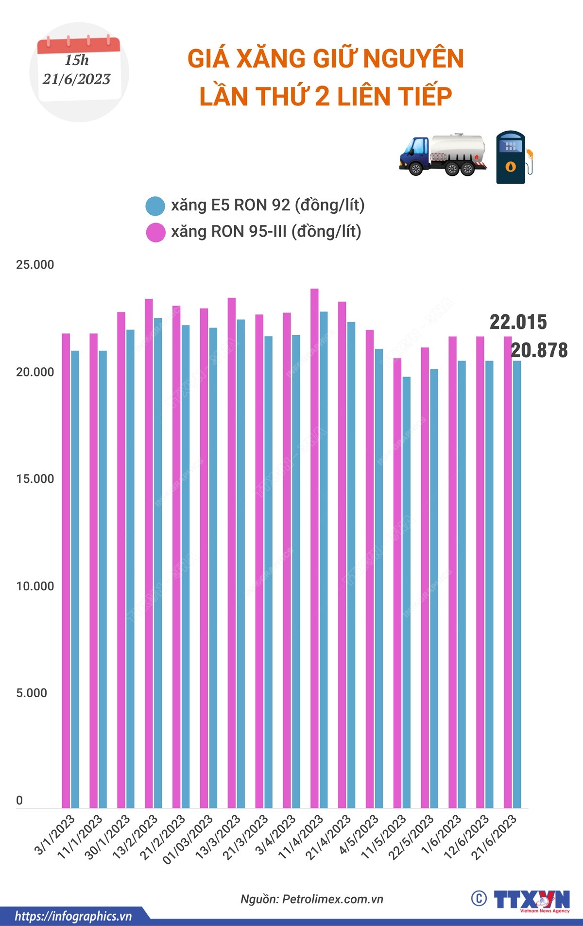 Giá xăng trong nước tiếp tục giữ nguyên lần thứ 2 liên tiếp ảnh 1