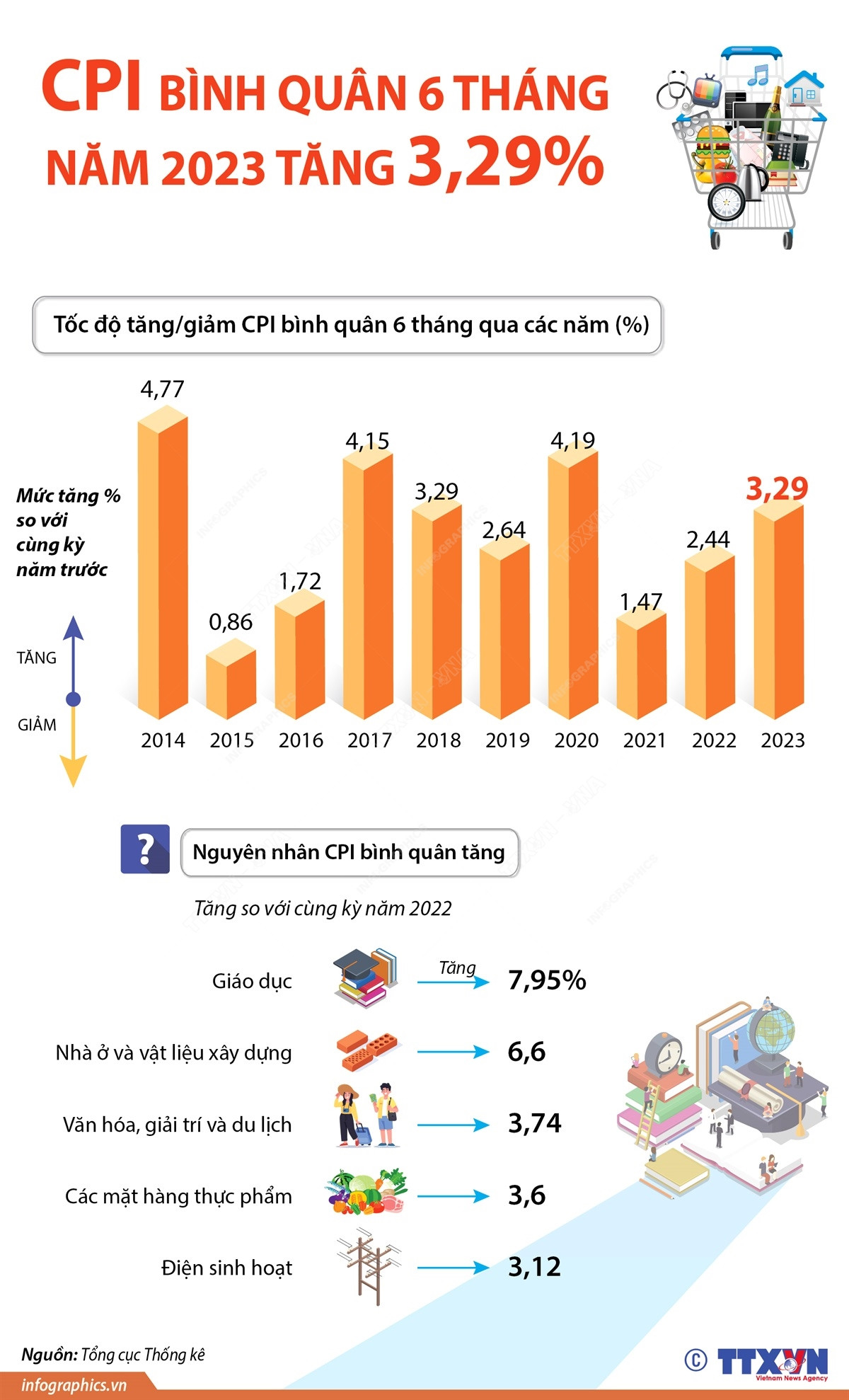 [Infographics] Chỉ số giá tiêu dùng tháng 6 năm 2023 tăng 0,27% ảnh 2