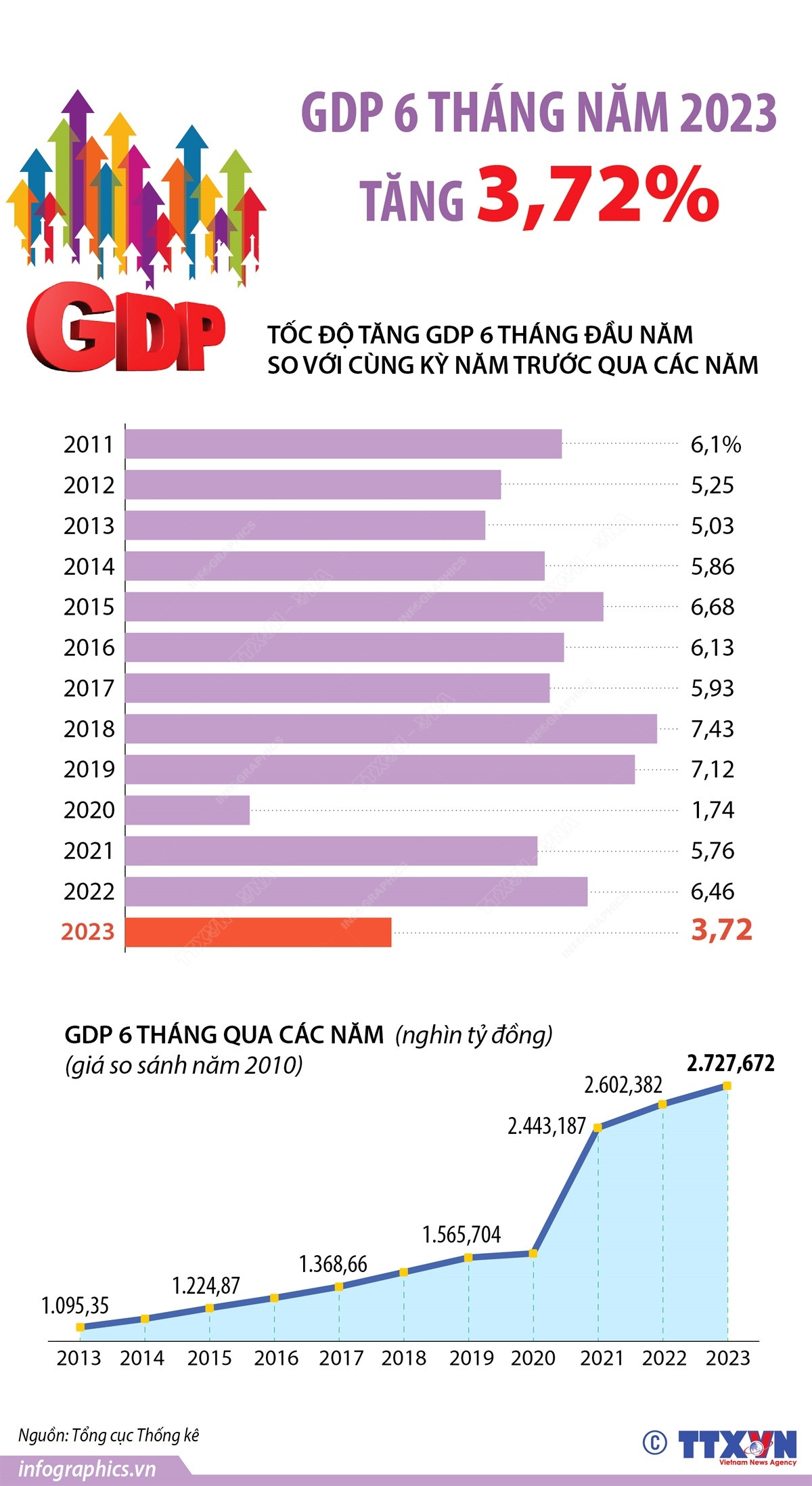 [Infographics] GDP cả nước trong 6 tháng năm 2023 tăng 3,72% ảnh 1