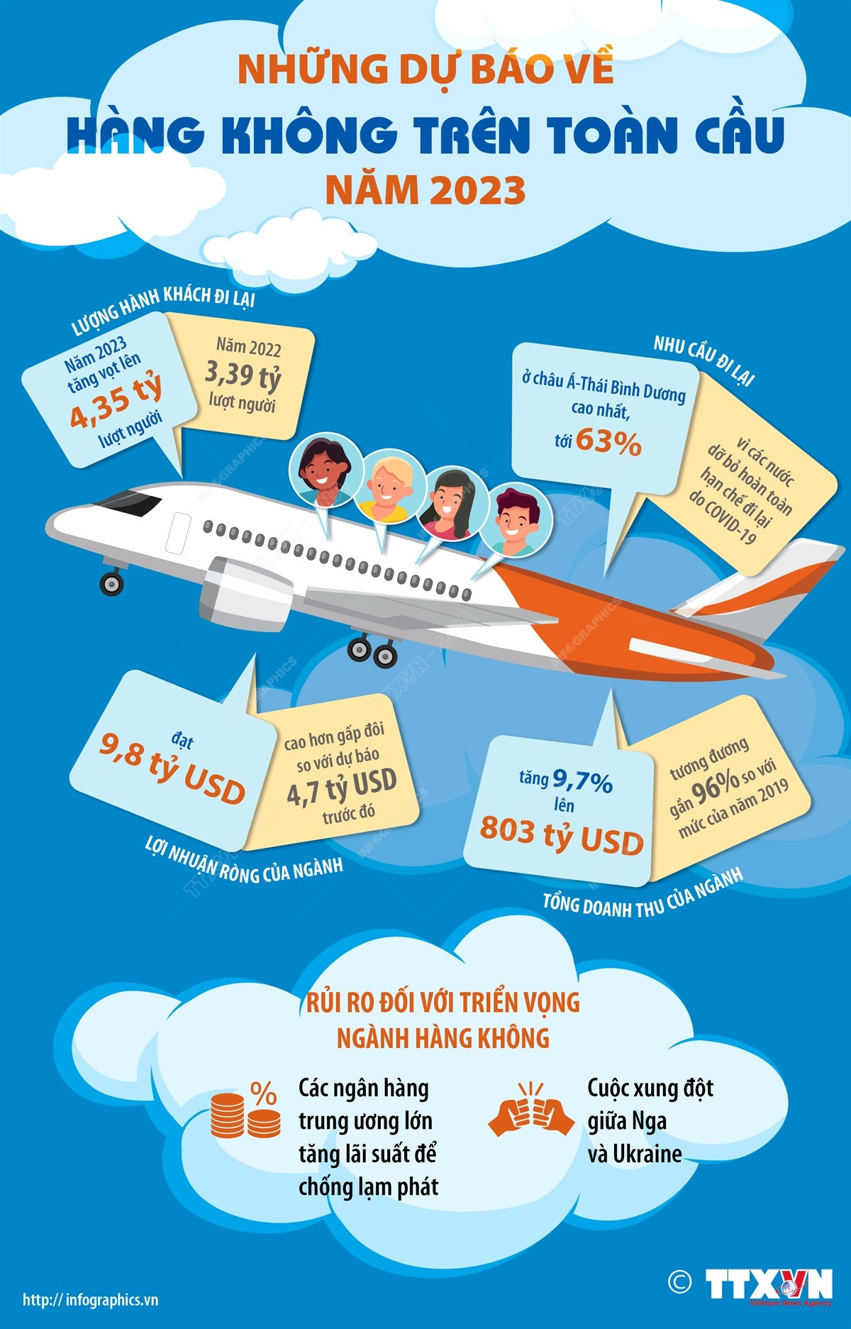 [Infographics] Những dự báo về hàng không trên toàn cầu năm 2023 ảnh 1