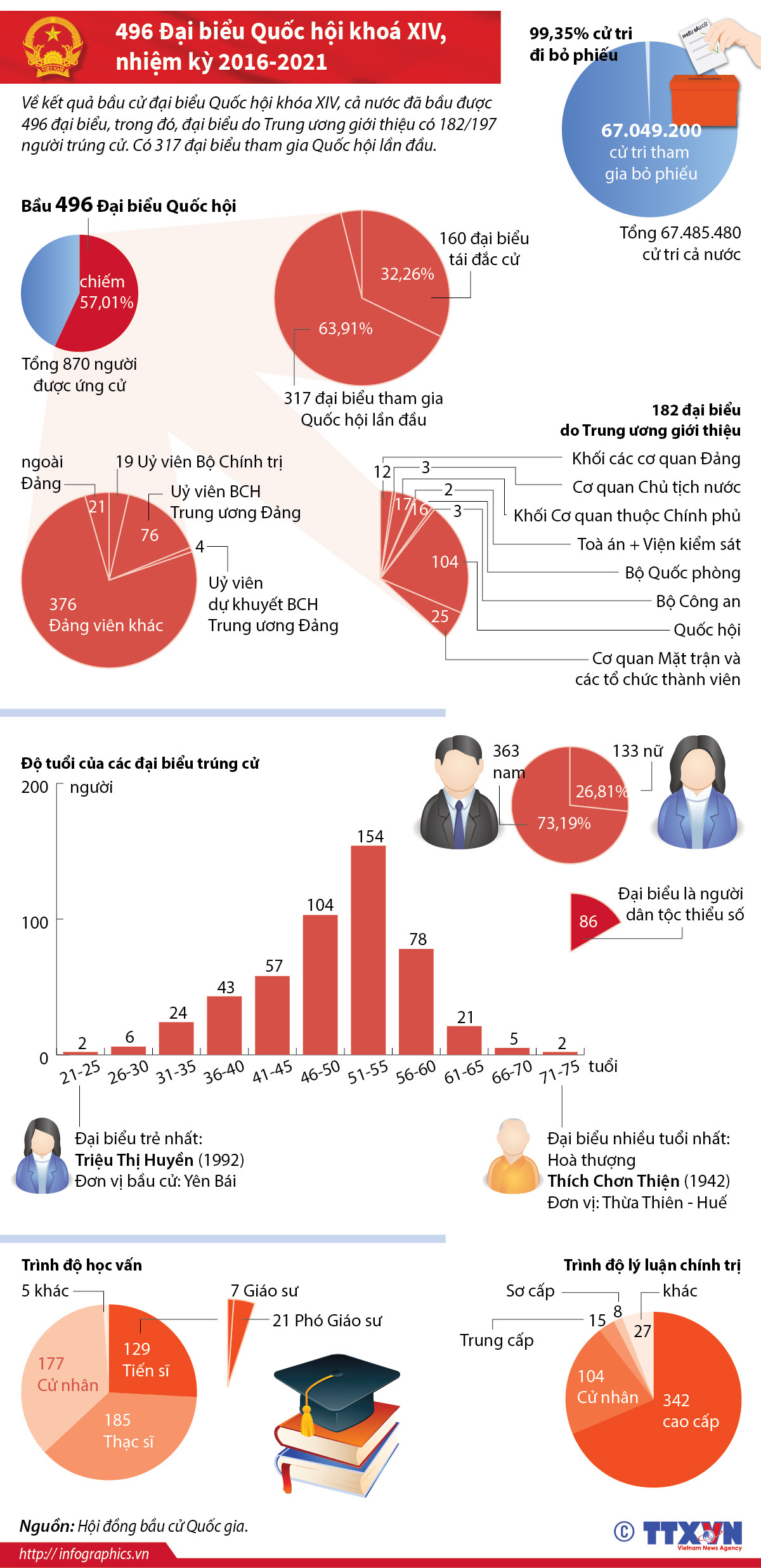 [Infographics] Toàn cảnh kết quả bầu cử Quốc hội khóa XIV ảnh 1
