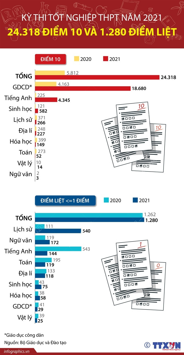 Kỳ thi tốt nghiệp THPT năm 2021: 24.318 điểm 10 và 1.280 điểm liệt ảnh 1