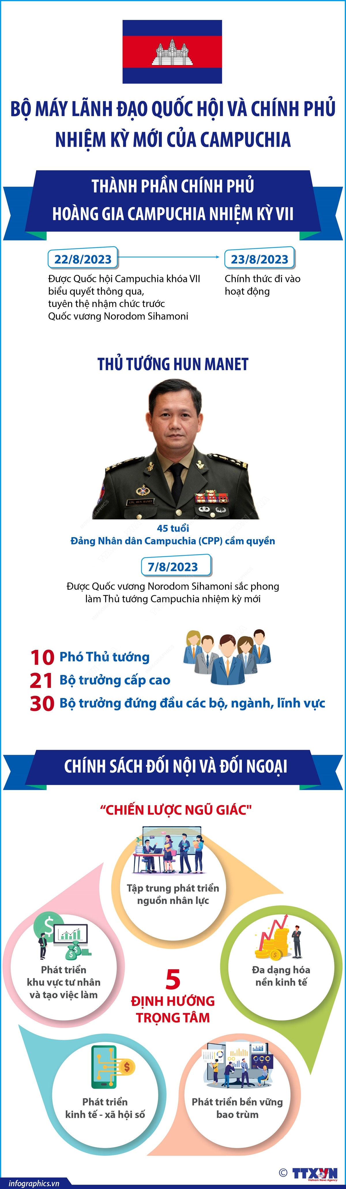 Bộ máy lãnh đạo Quốc hội và Chính phủ nhiệm kỳ mới của Campuchia ảnh 1