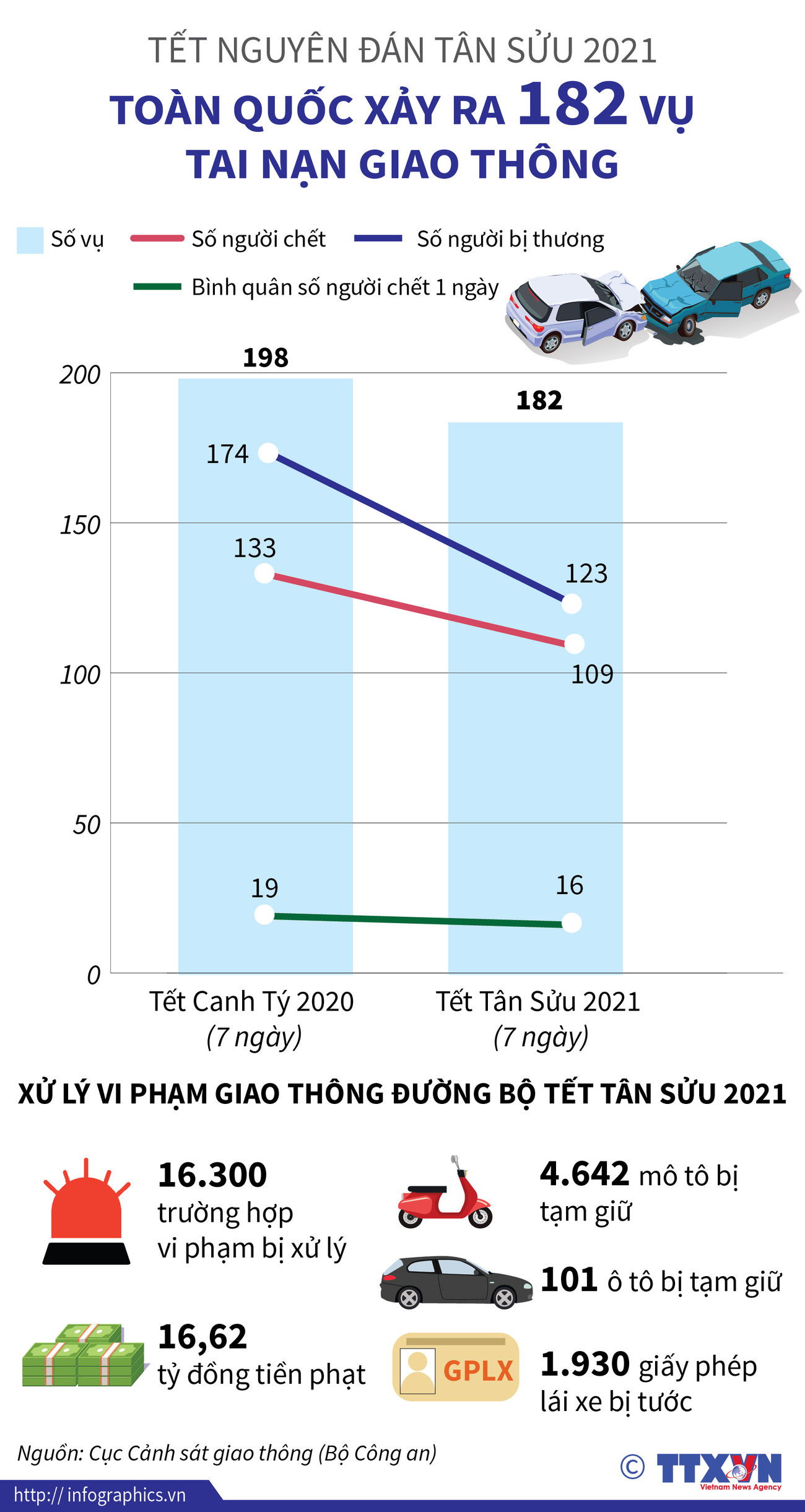 [Infographics] Toàn quốc xảy ra 182 vụ tai nạn giao thông dịp Tết ảnh 1