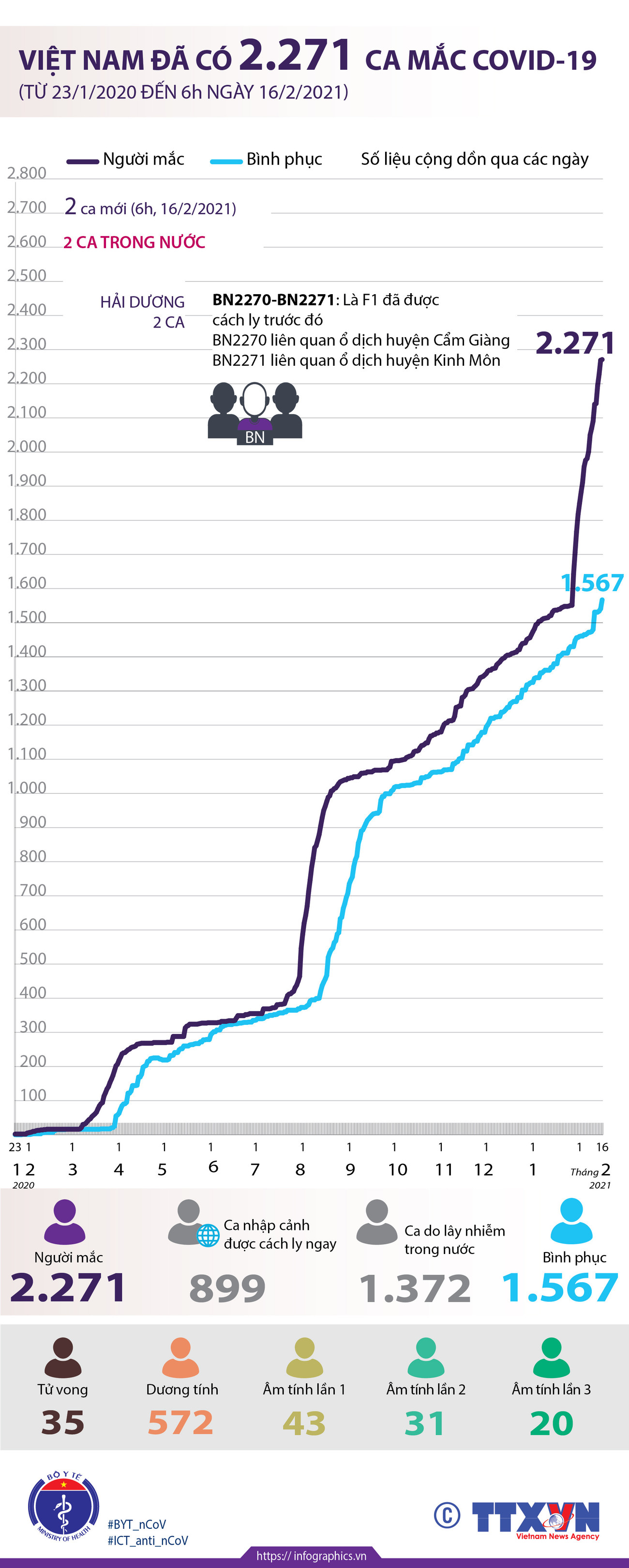 [Infographics] Việt Nam đã ghi nhận 2.271 ca mắc COVID-19 ảnh 1