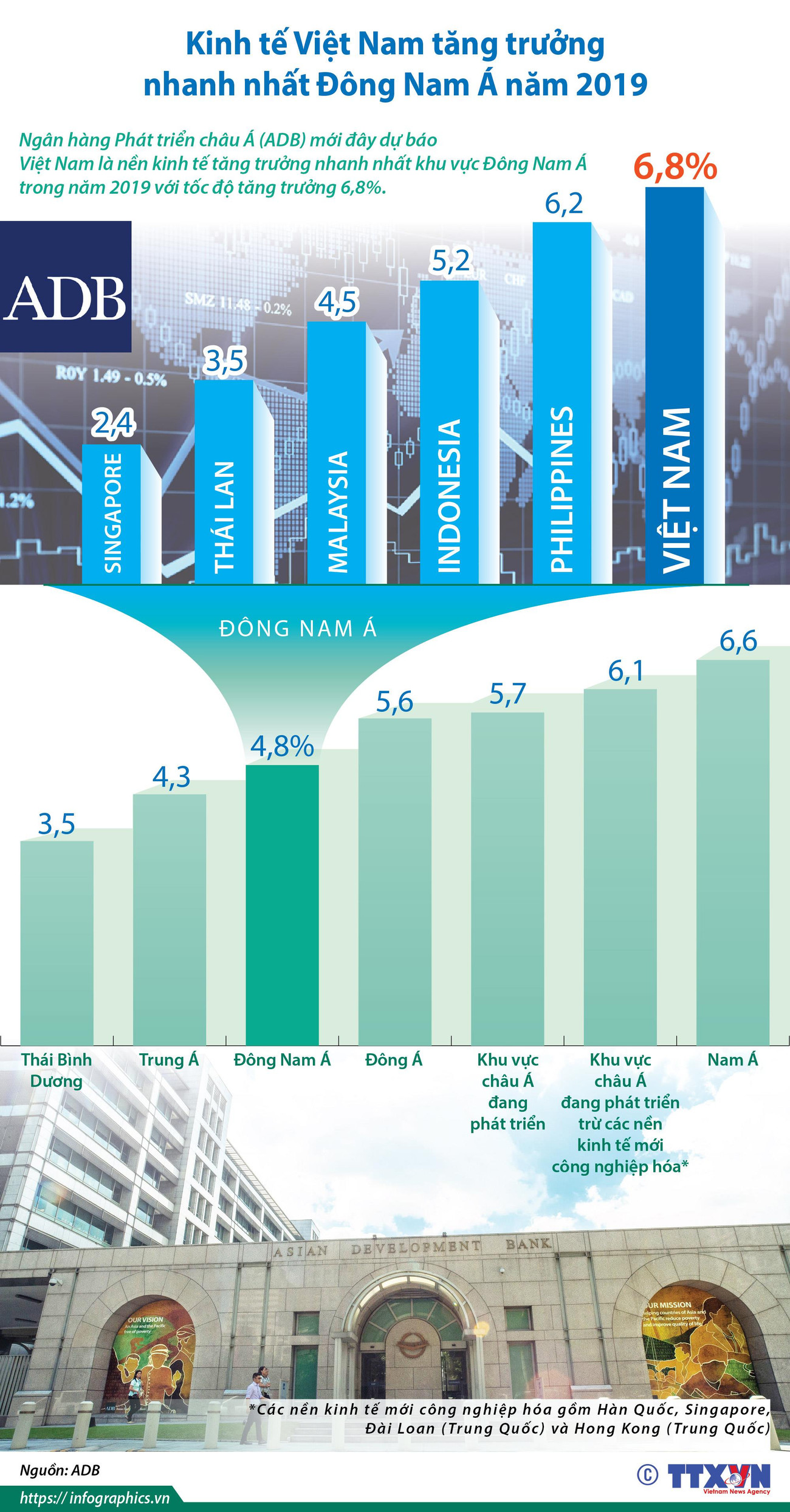 Dự báo kinh tế Việt Nam tăng trưởng nhanh nhất Đông Nam Á ảnh 1