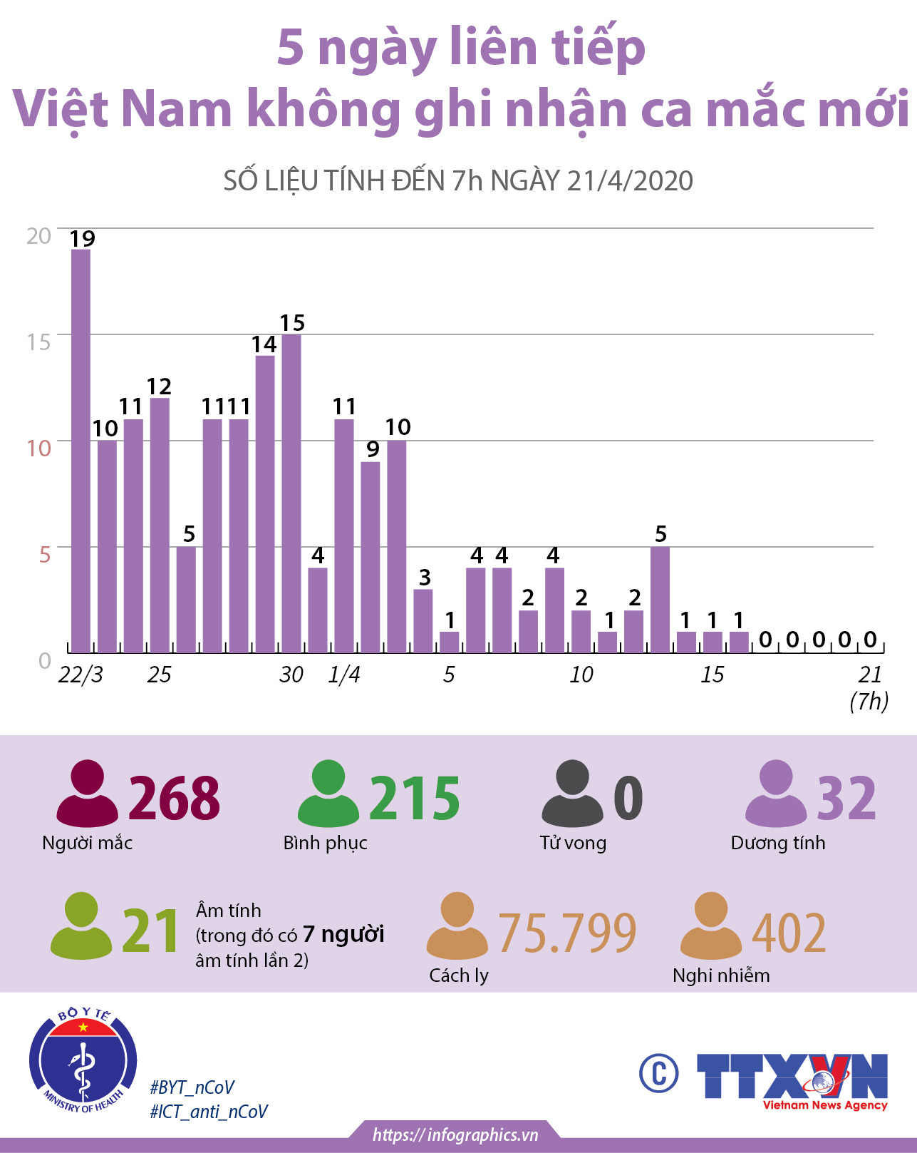 [Infographics] 5 ngày liên tiếp, Việt Nam không ghi nhận ca mắc mới ảnh 1