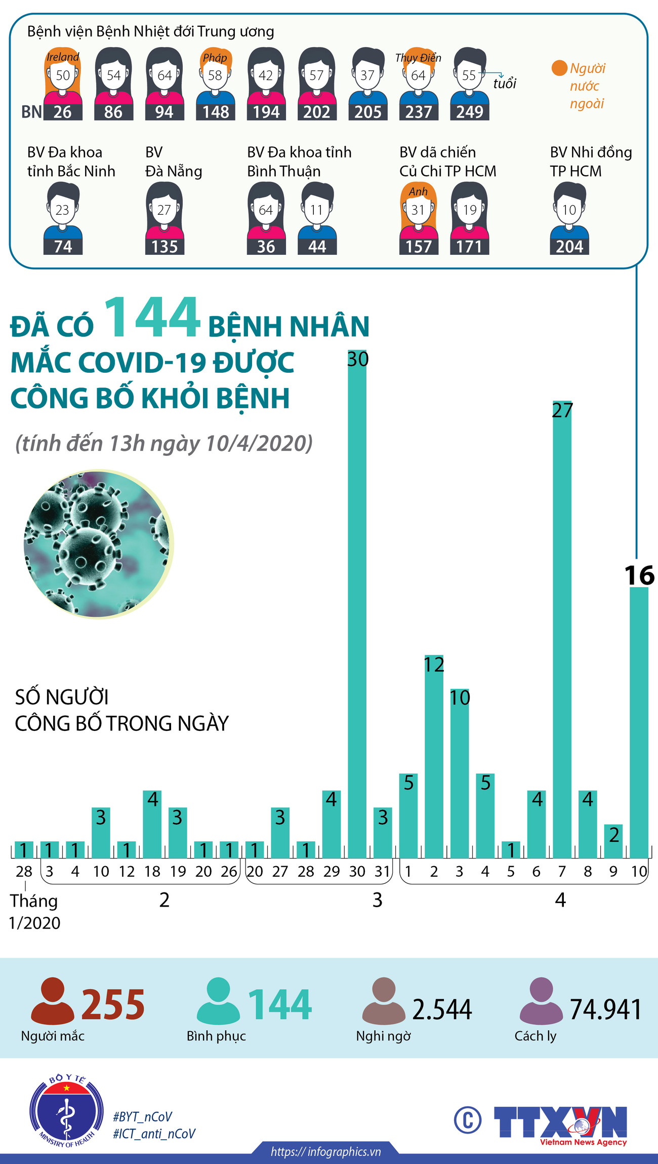 [Infographics] Đã có 144 bệnh nhân mắc COVID-19 được công bố khỏi bệnh ảnh 1