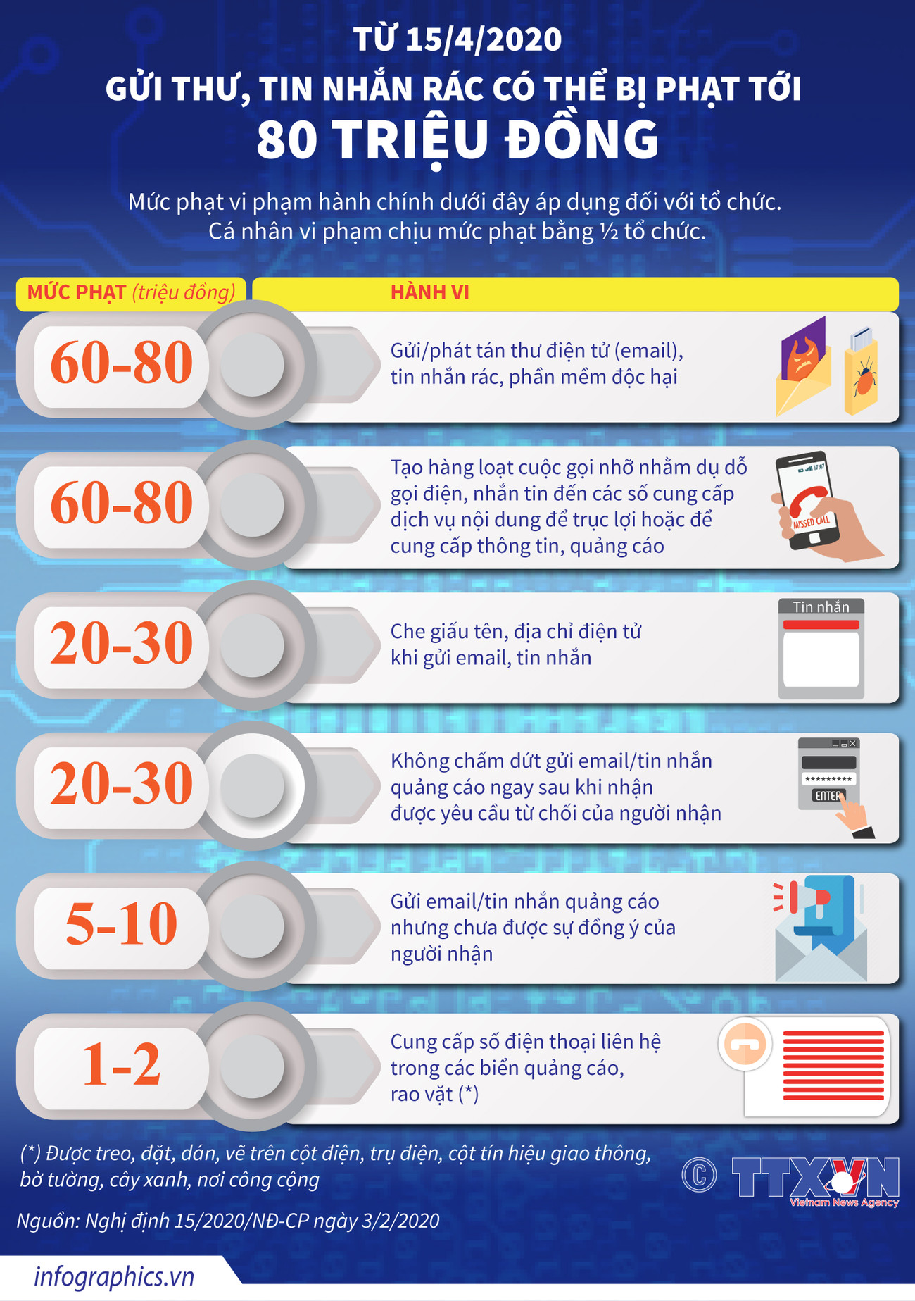 [Infographics] Gửi thư, tin nhắn rác có thể bị phạt tới 80 triệu đồng ảnh 1