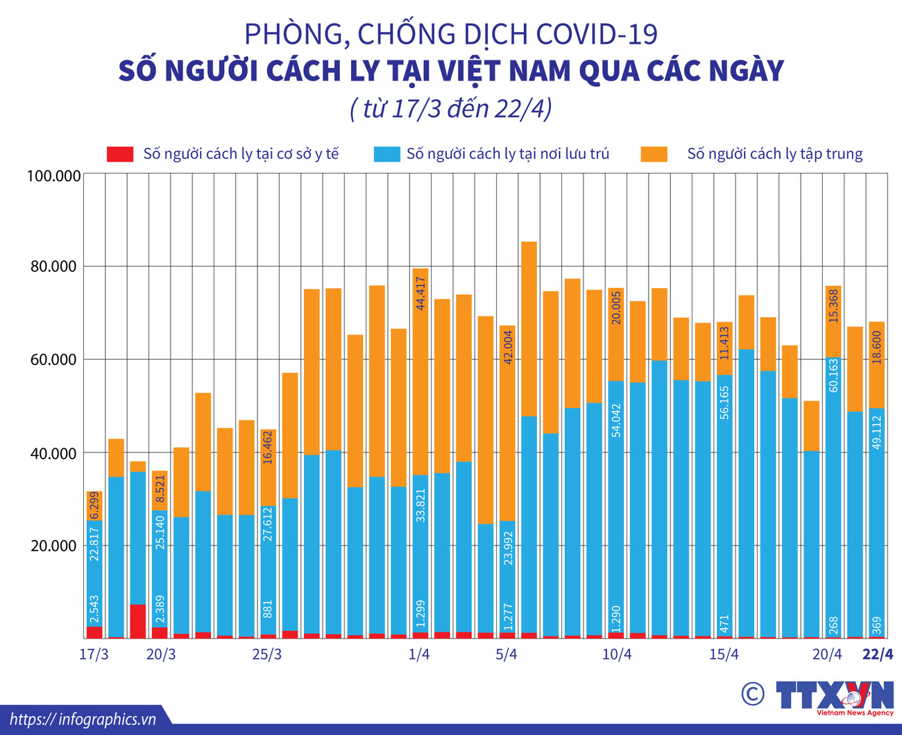 [Infographics] Số người cách ly tại Việt Nam qua các ngày ảnh 1