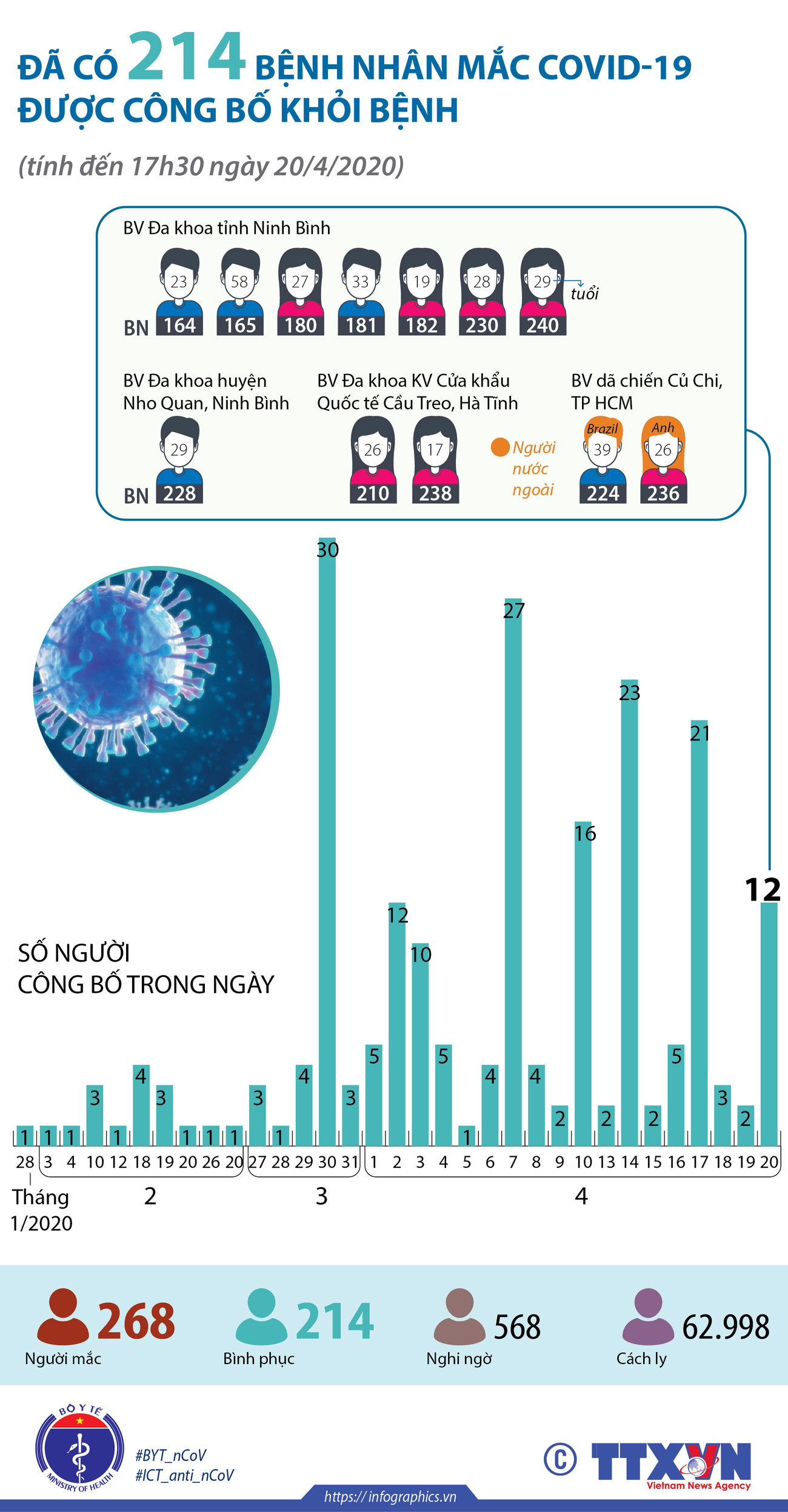 [Infographics] Đã có 214 bệnh nhân mắc COVID-19 được công bố khỏi bệnh ảnh 1