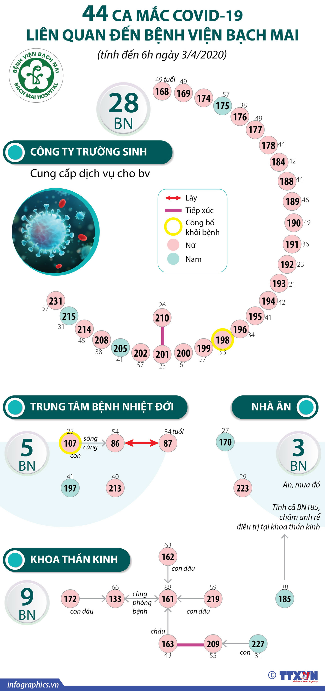[Infographics] 44 ca mắc COVID-19 liên quan đến bệnh viện Bạch Mai ảnh 1
