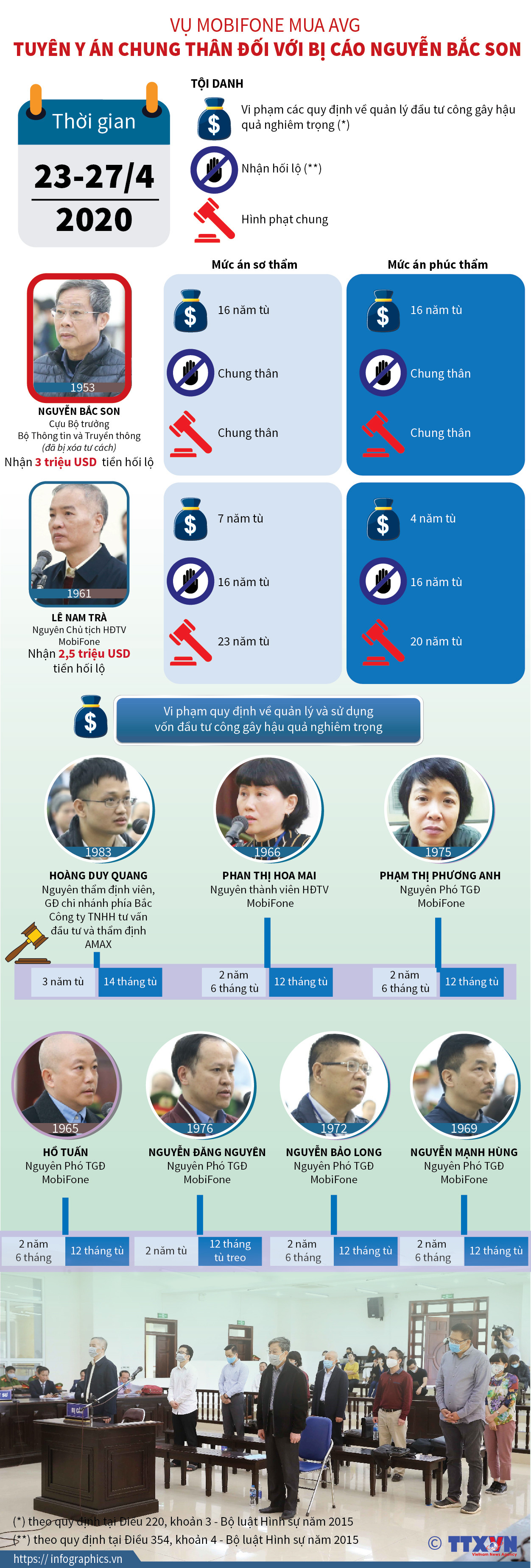 [Infographics] Bị cáo Nguyễn Bắc Son bị tuyên án tù chung thân ảnh 1