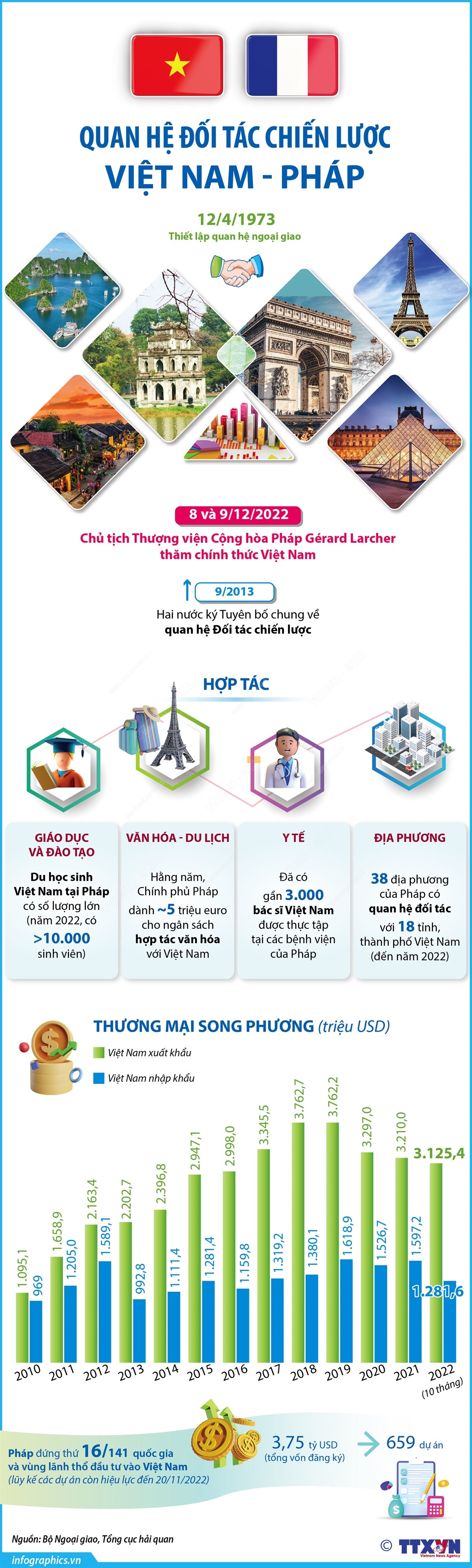 [Infographics] Quan hệ Đối tác Chiến lược Việt Nam-Pháp ảnh 1