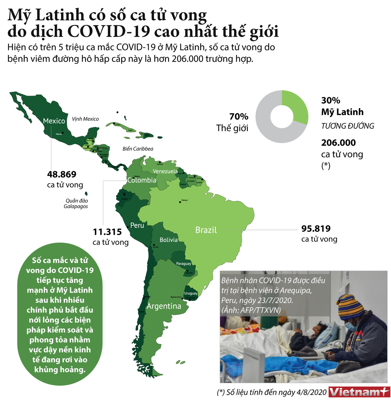 [Infographics] Hơn 206.000 người ở Mỹ Latinh tử vong vì COVID-19 ảnh 1