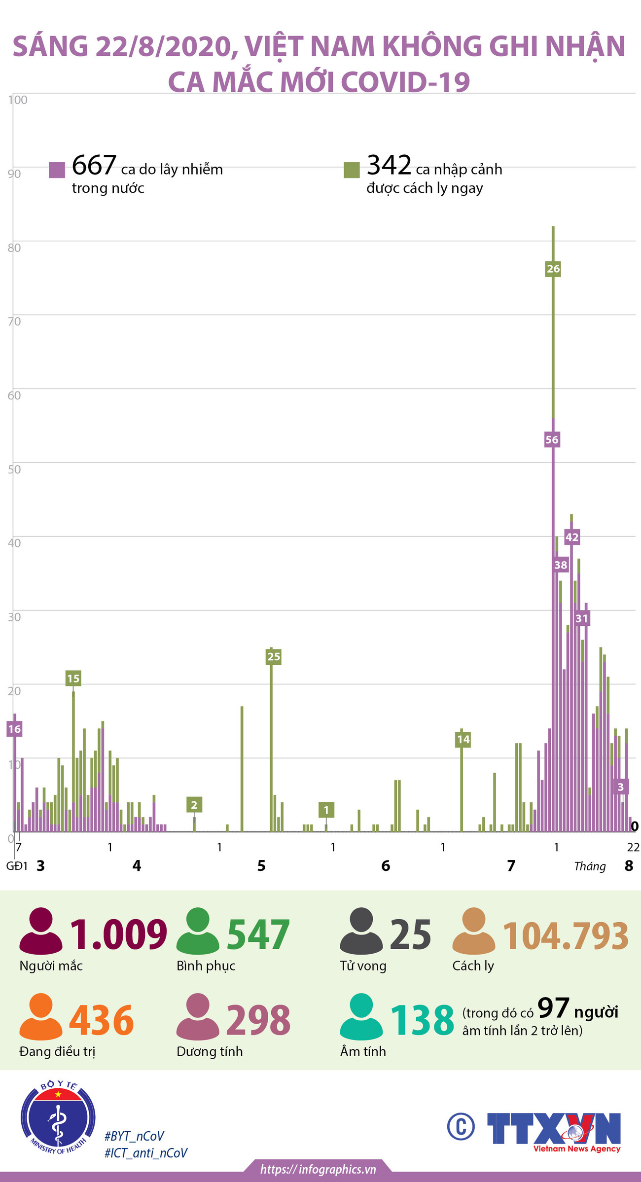 [Infographics] Việt Nam không ghi nhận ca mắc COVID-19 mới ảnh 1