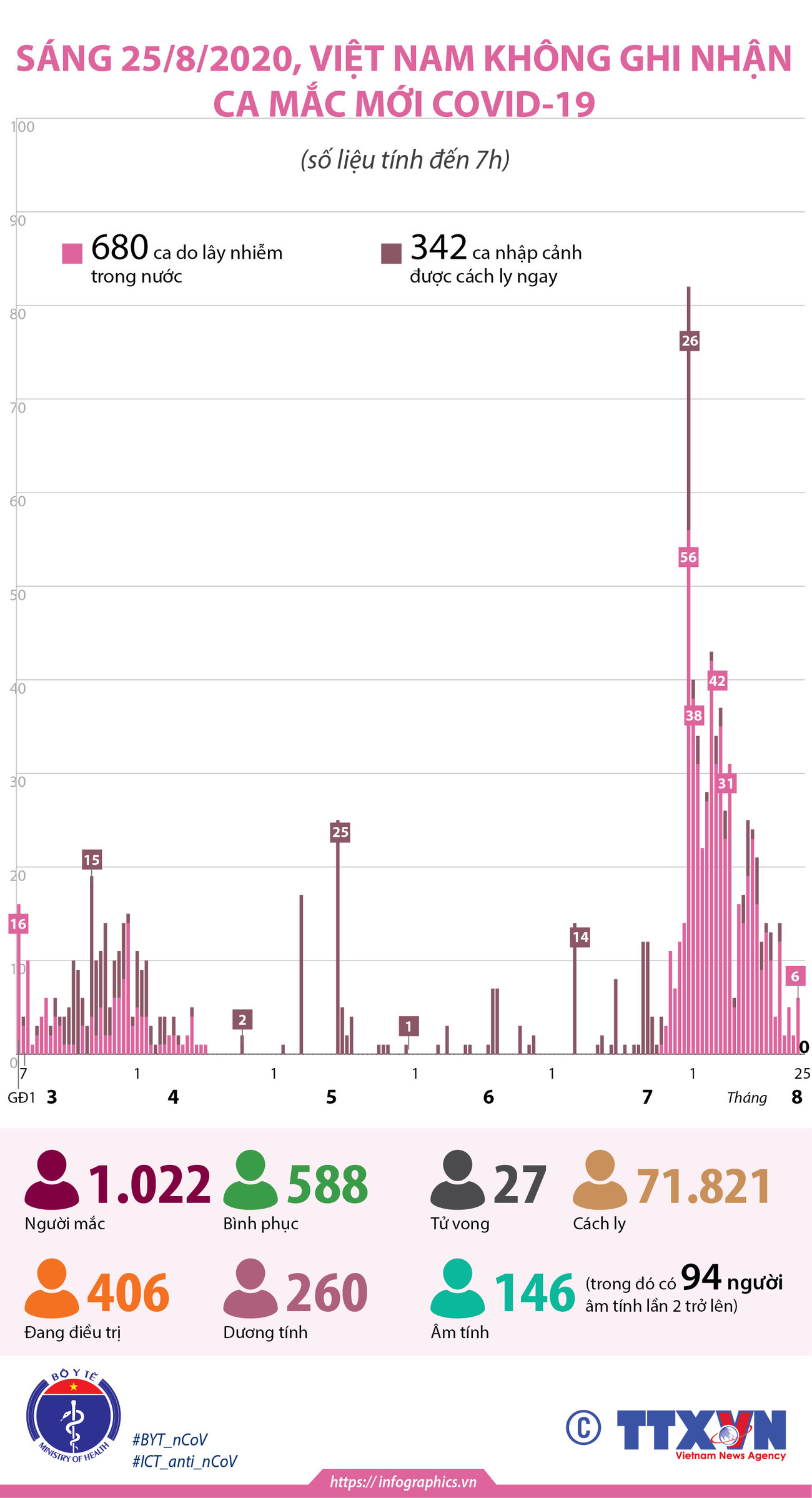 [Infographics] 146 bệnh nhân đã âm tính với virus SARS-CoV-2 ảnh 1