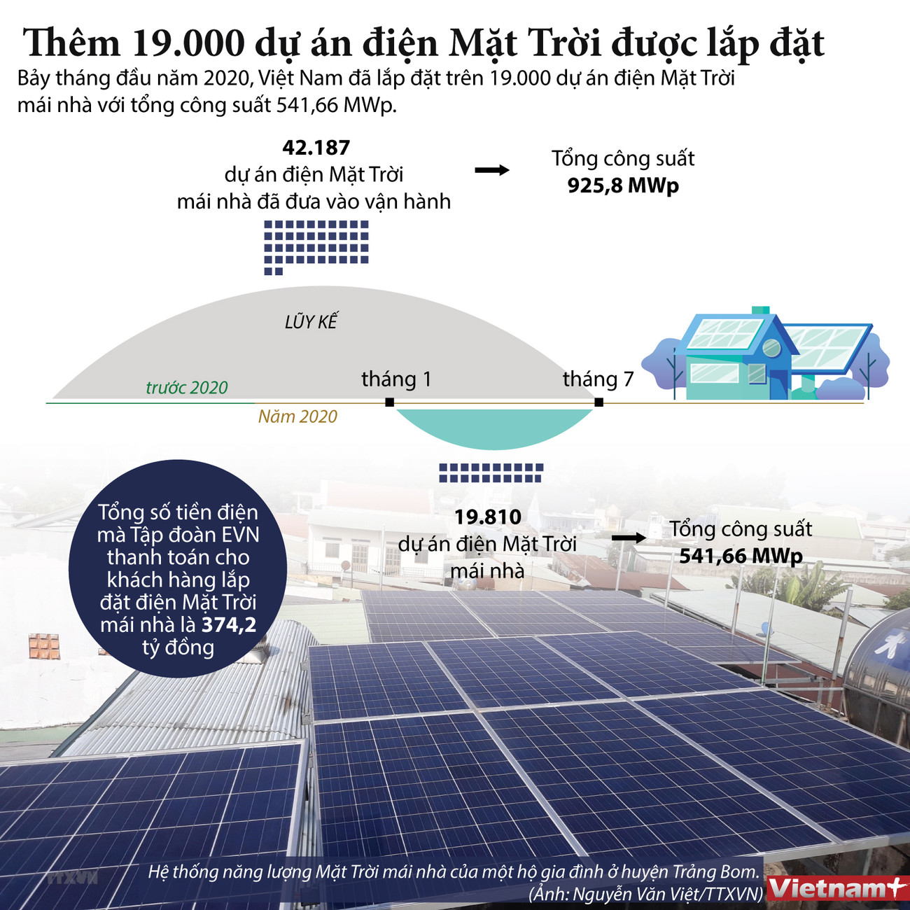 [Infographics] Thêm 19.000 dự án điện Mặt Trời được lắp đặt ảnh 1