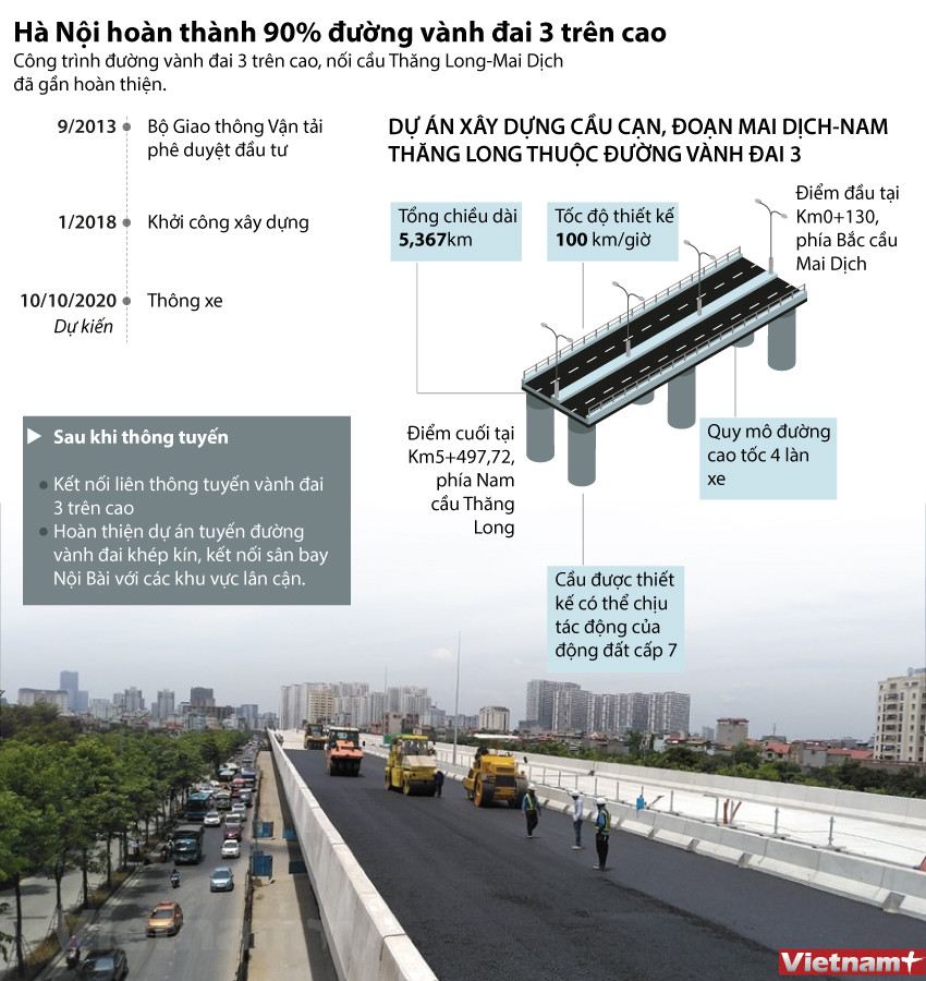 [Infographics] Hình thành diện mạo của đường vành đai 3 trên cao ảnh 1