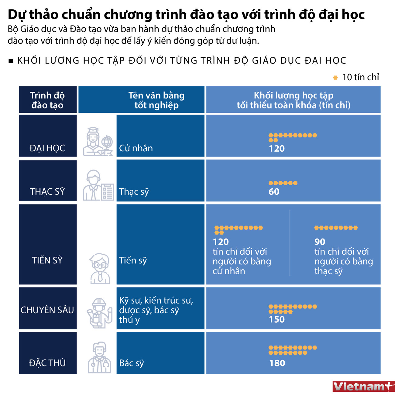 [Infographics] Dự thảo chuẩn chương trình đào tạo với trình độ đại học ảnh 1