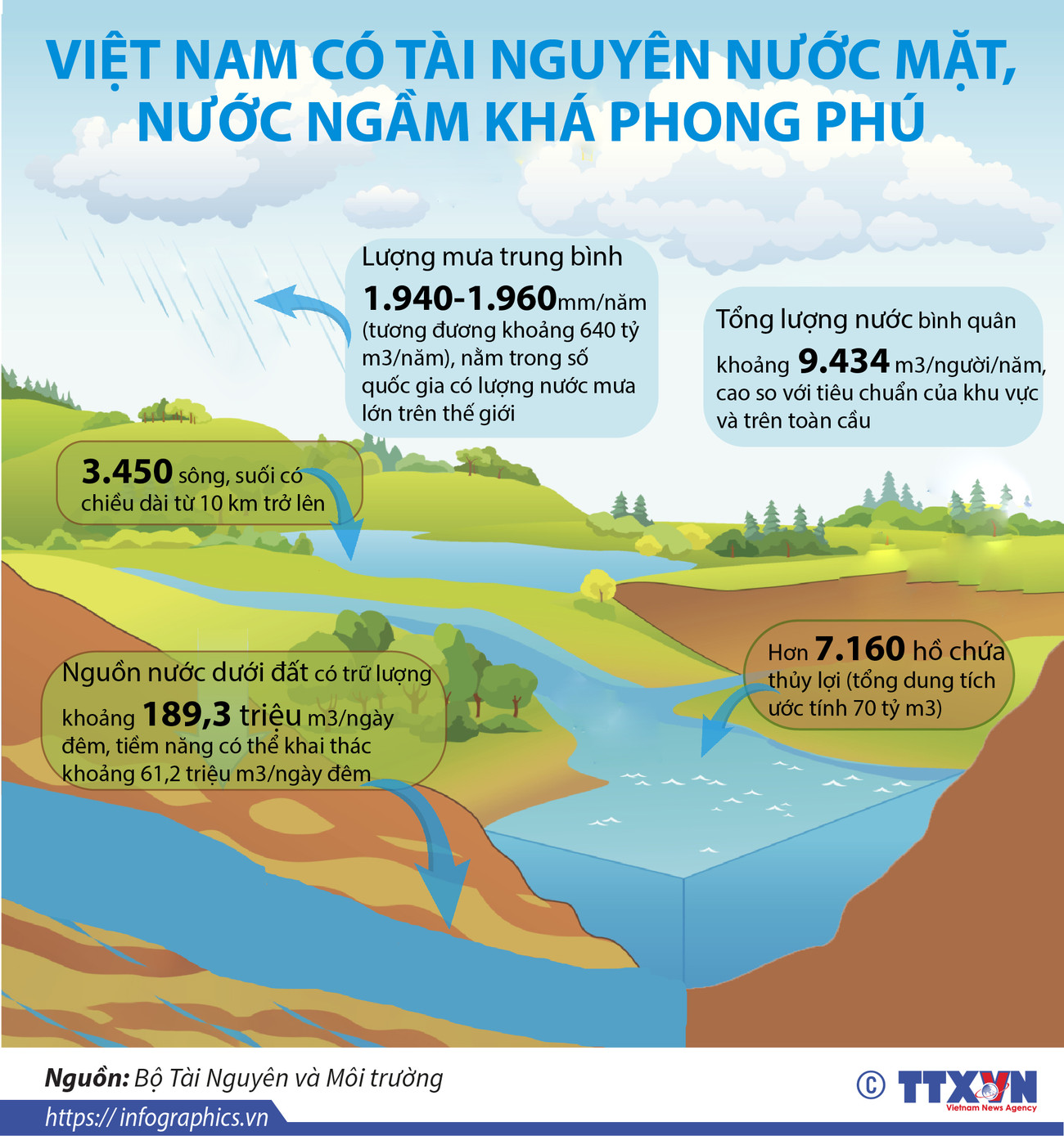 [Infographics] Việt Nam có tài nguyên nước mặt, nước ngầm phong phú ảnh 1