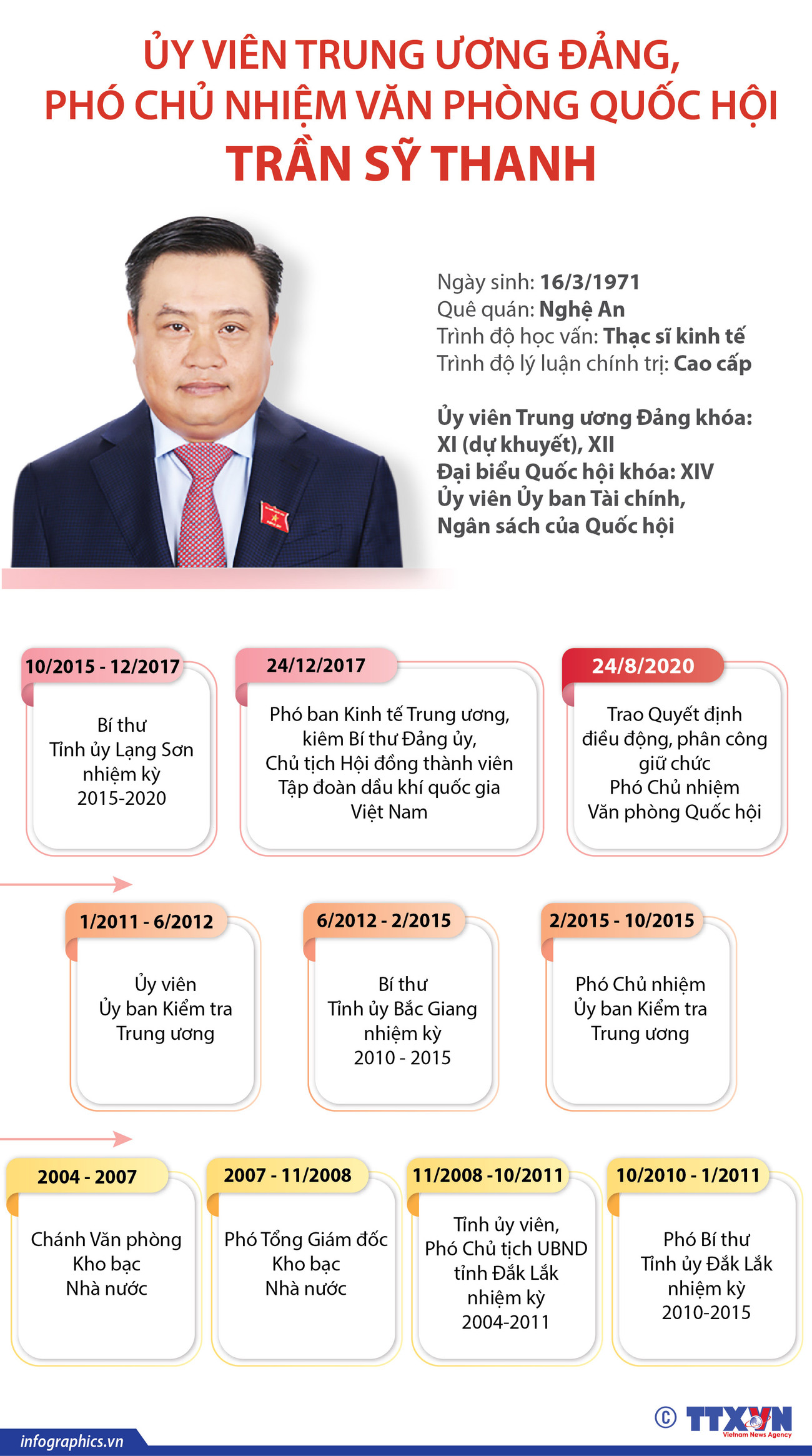 [Infographics] Tân Phó Chủ nhiệm Văn phòng Quốc hội Trần Sỹ Thanh ảnh 1