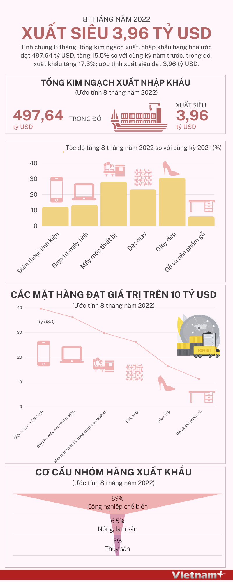[Infographics] Việt Nam xuất siêu 3,96 tỷ USD 8 tháng năm 2022 ảnh 1