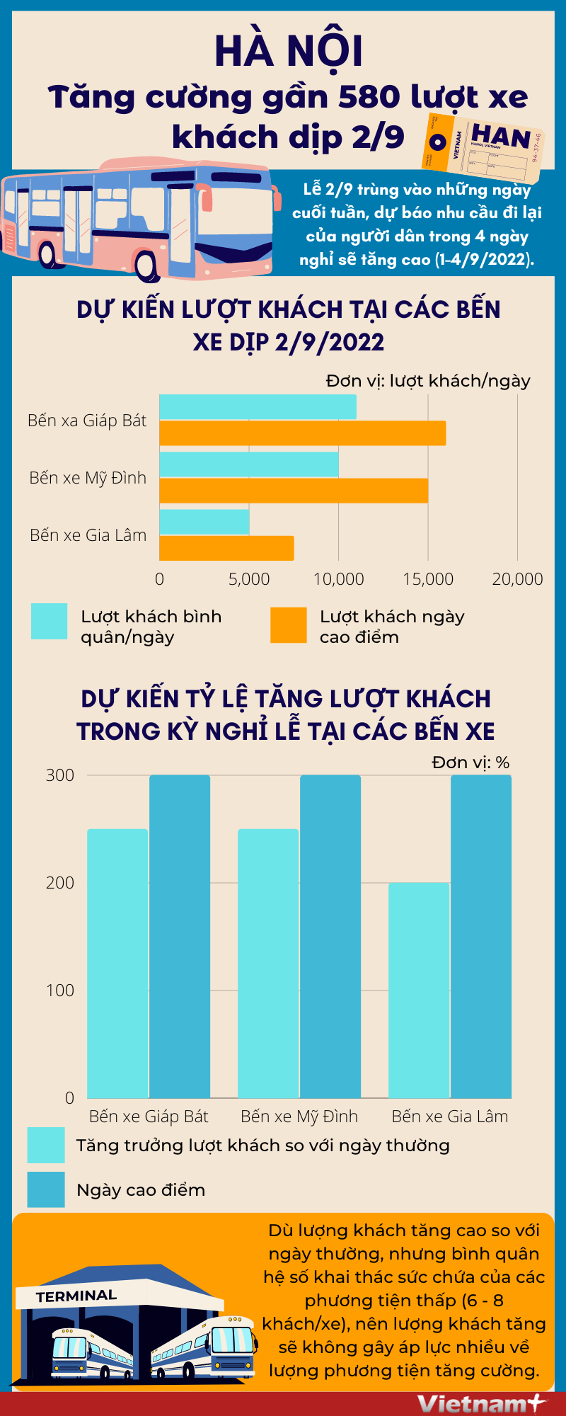 [Infographics] Hà Nội&nbsp;tăng cường gần 600 lượt xe khách dịp 2/9 ảnh 1