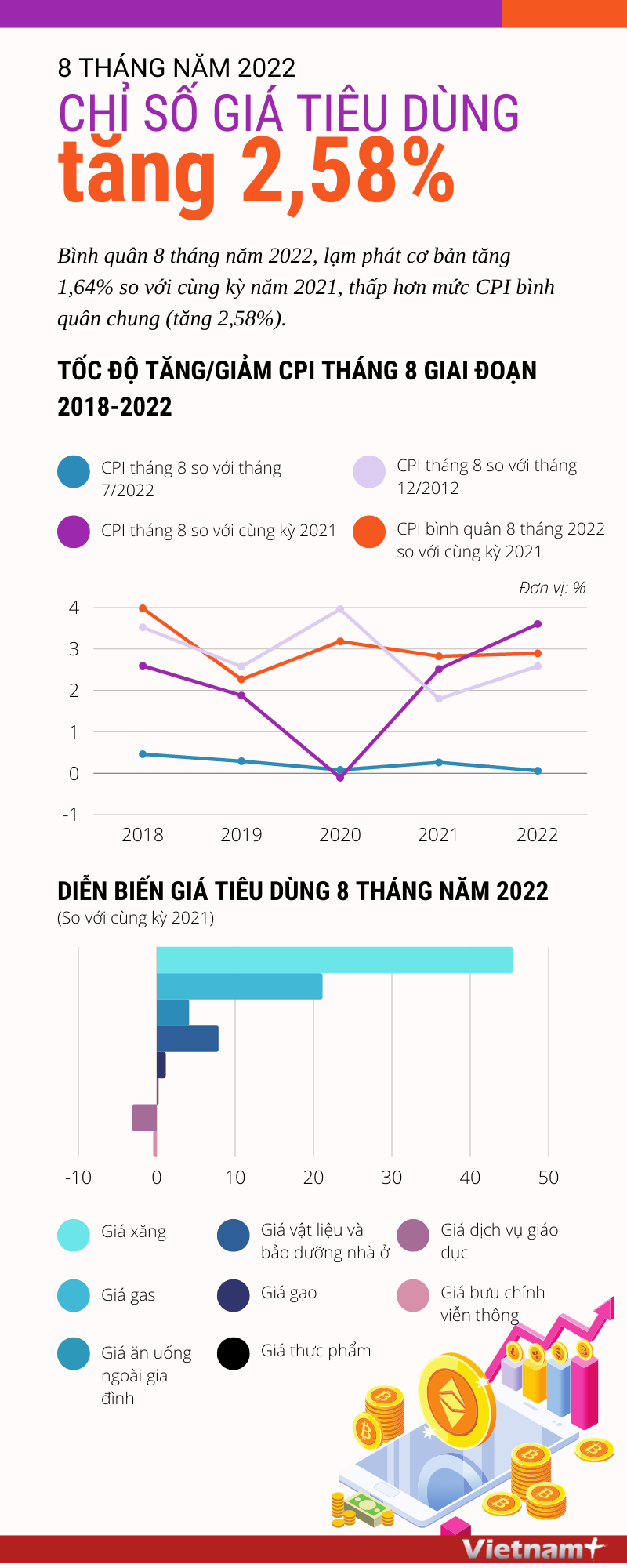 [Infographics] Chỉ số giá tiêu dùng 8 tháng năm 2022 tăng 2,58% ảnh 1