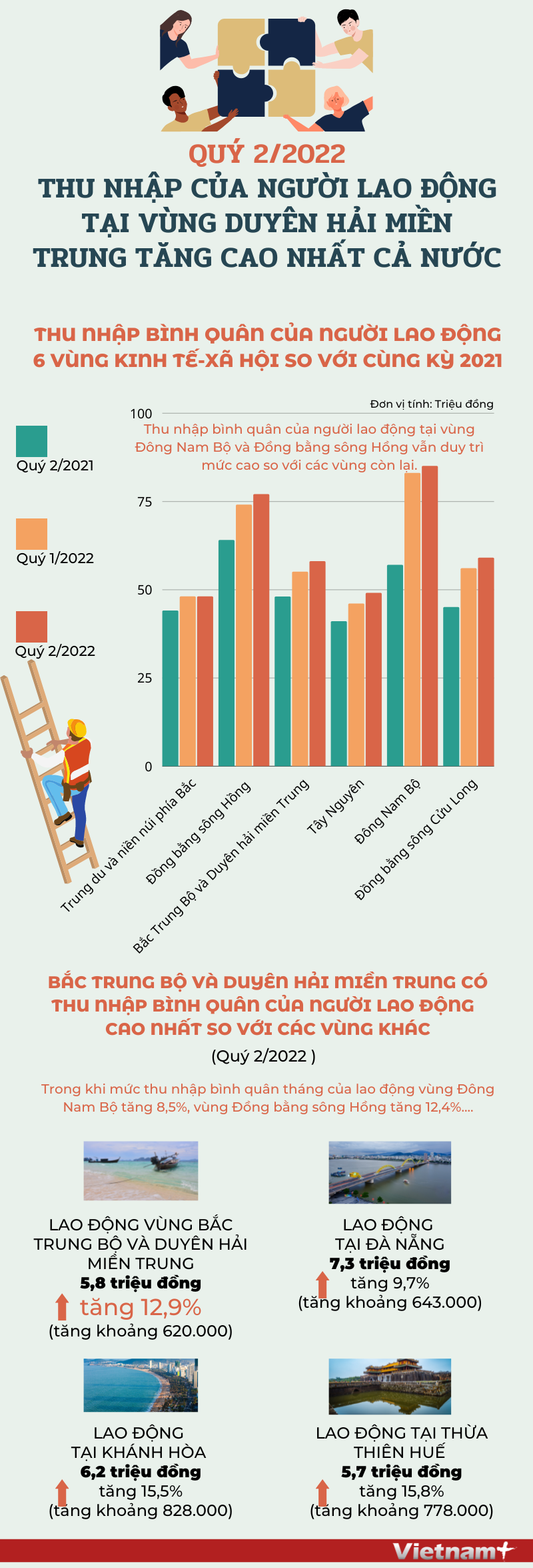 Thu nhập của người lao động ở Duyên hải miền Trung tăng cao nhất ảnh 1