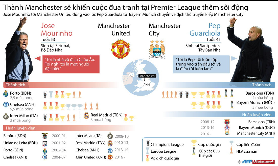 [Infographics] Mourinho-Guardiola hâm nóng derby thành Manchester ảnh 1