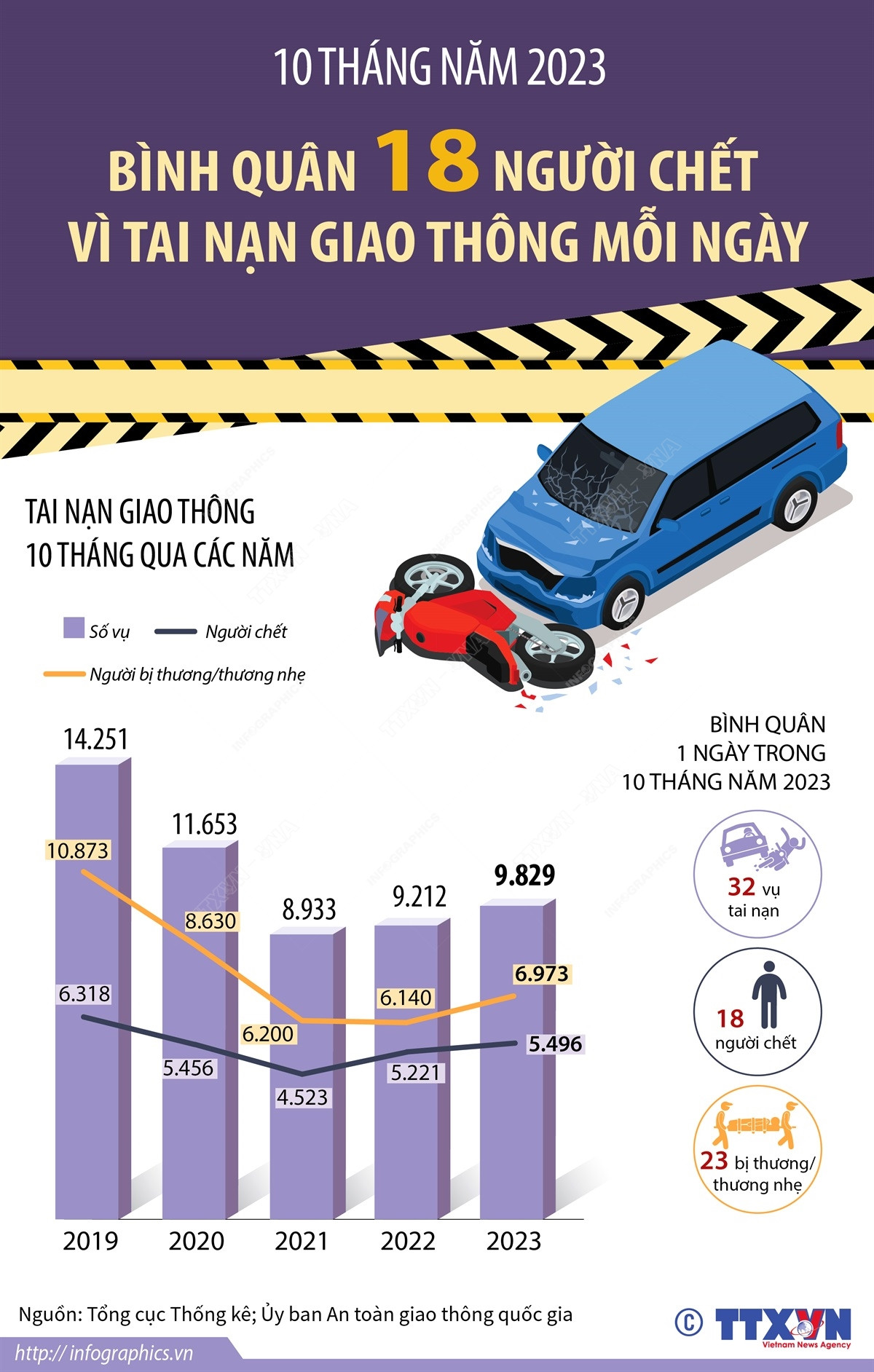 [Infographics] Bình quân 18 người chết vì tai nạn giao thông mỗi ngày ảnh 1