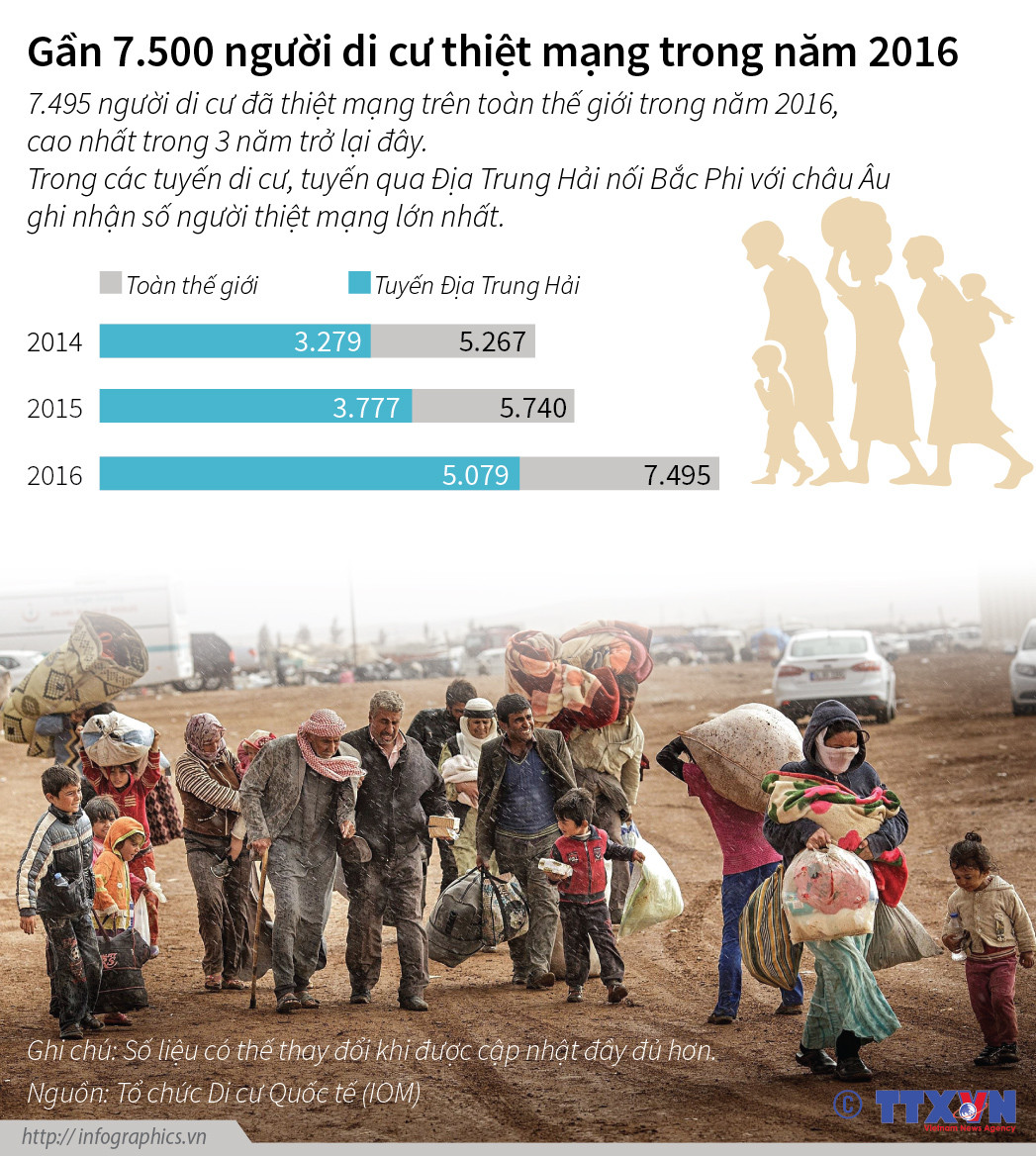 [Infographics] Gần 7.500 người thiệt mạng trên đường tìm miền đất hứa ảnh 1