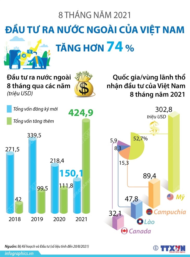 [Infographics] Đầu tư ra nước ngoài tăng 74% trong 8 tháng năm 2021 ảnh 1