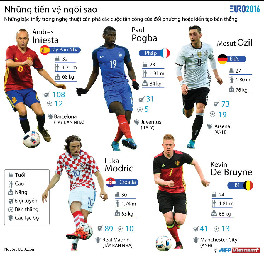 [Infographics] Tiền vệ nào sẽ gây ấn tượng mạnh ở EURO 2016? ảnh 1
