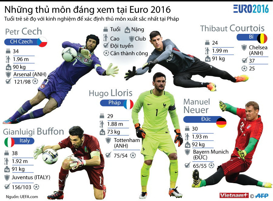 [Infographics] Những "người gác đền" đáng xem tại EURO 2016 ảnh 1