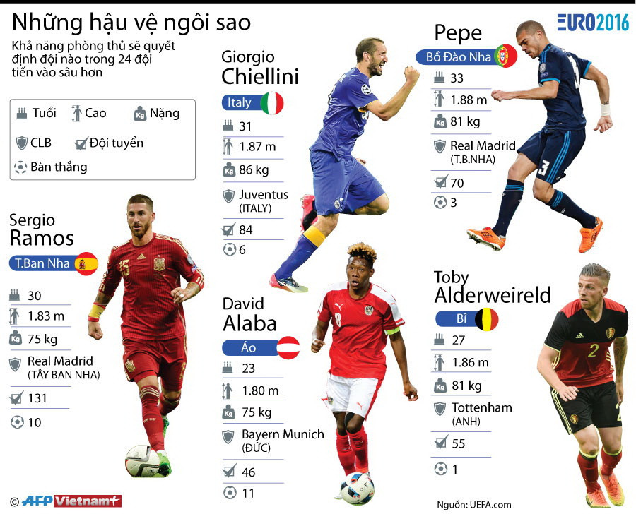 [Infographics] Những "lá chắn" khiến các tiền đạo e sợ ở EURO 2016 ảnh 1