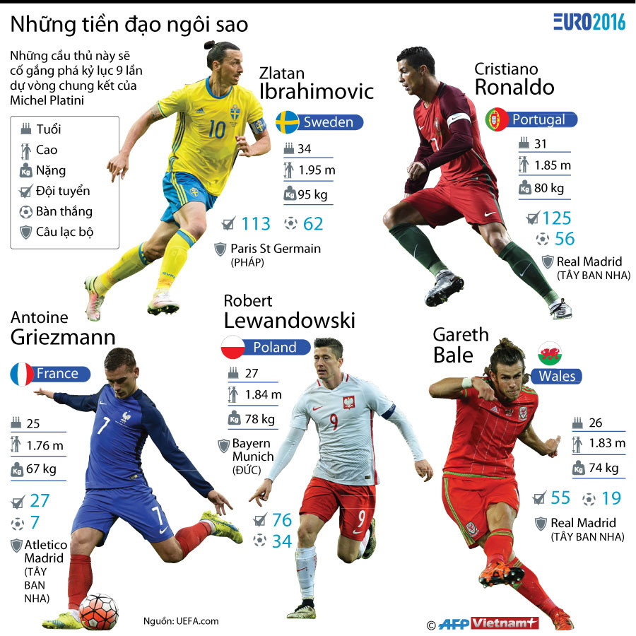 [Infographics] Những tiền đạo hứa hẹn tỏa sáng tại EURO 2016 ảnh 1