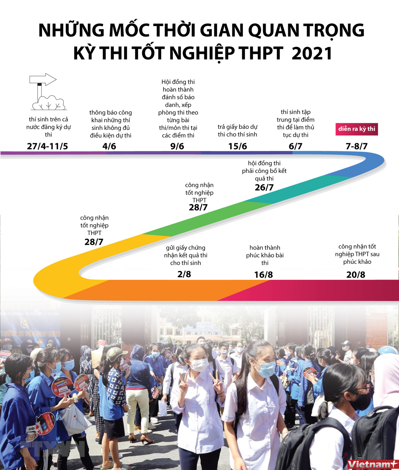 [Infographics] Các mốc thời gian quan trọng của kỳ thi THPT 2021 ảnh 1