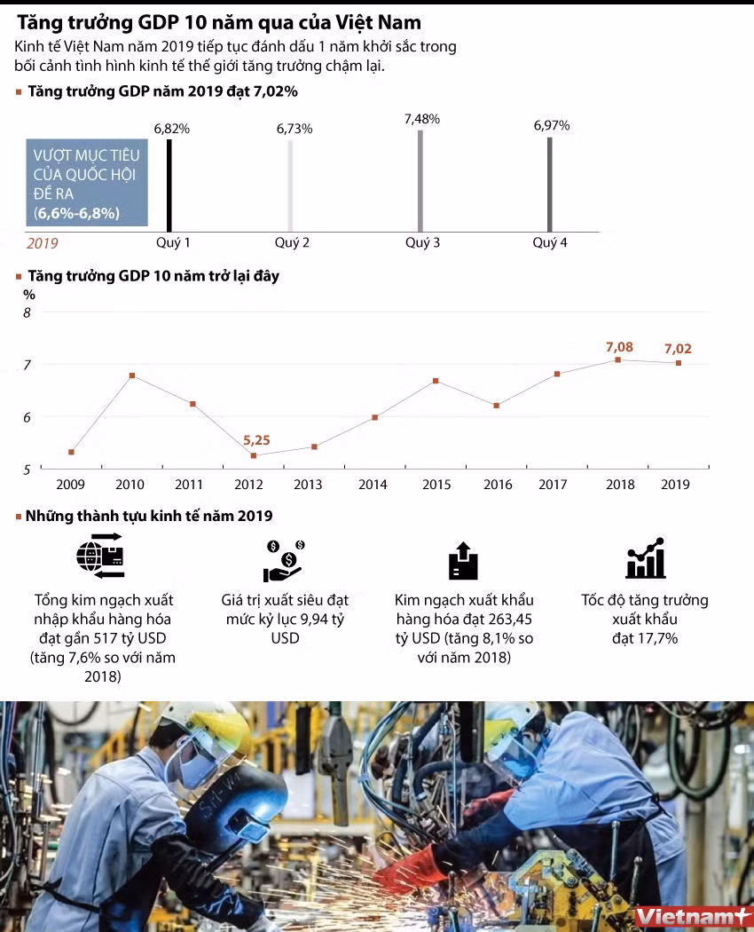 [Infographics] Tăng trưởng GDP trong 10 năm qua của Việt Nam ảnh 1