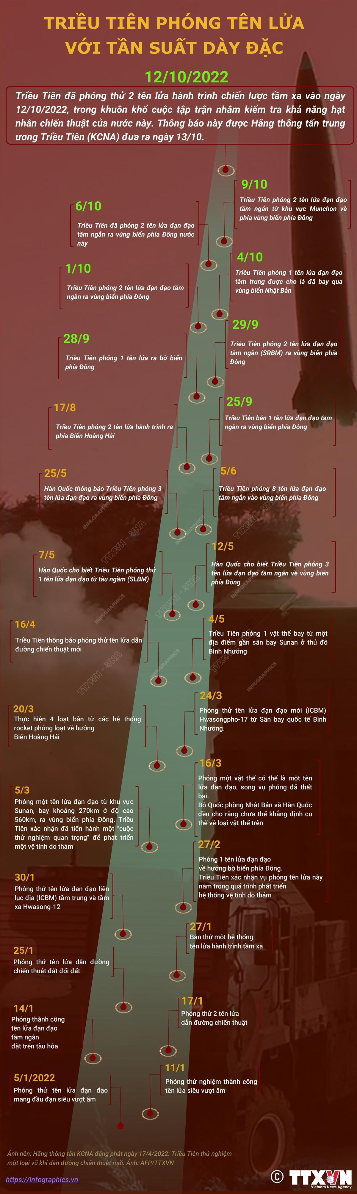 [Infographics] Triều Tiên phóng tên lửa với tần suất dày đặc ảnh 1